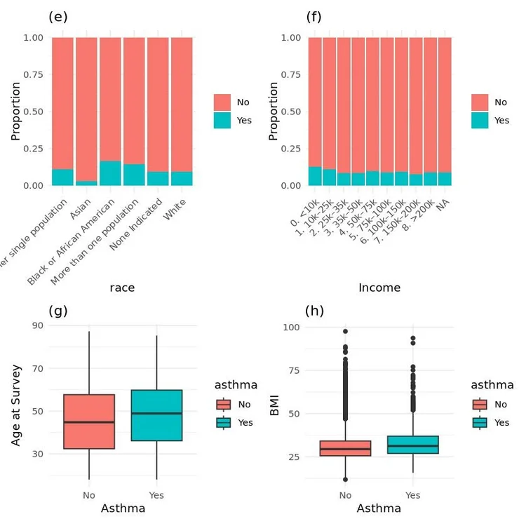 Figure 2: Distribution of asthma prevalence by race, income, age, and BMI among Hispanic participants