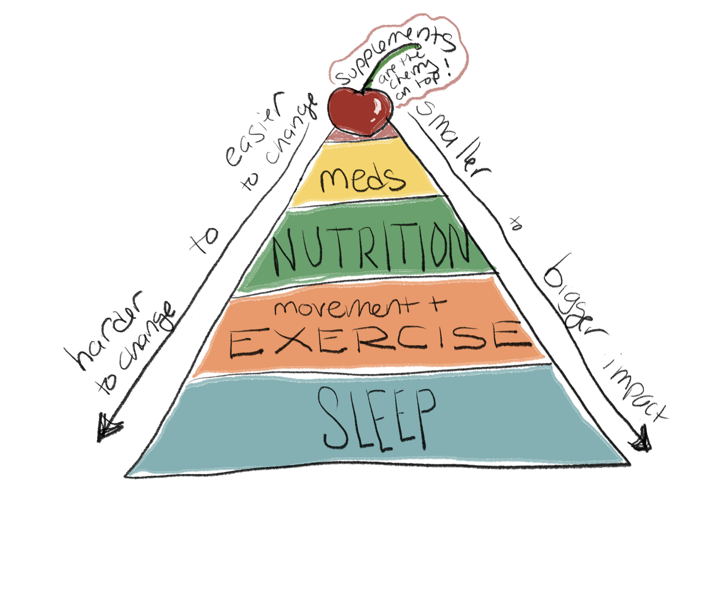 The Midlife Health Pyramid: Start With the Basics That Matter Most
