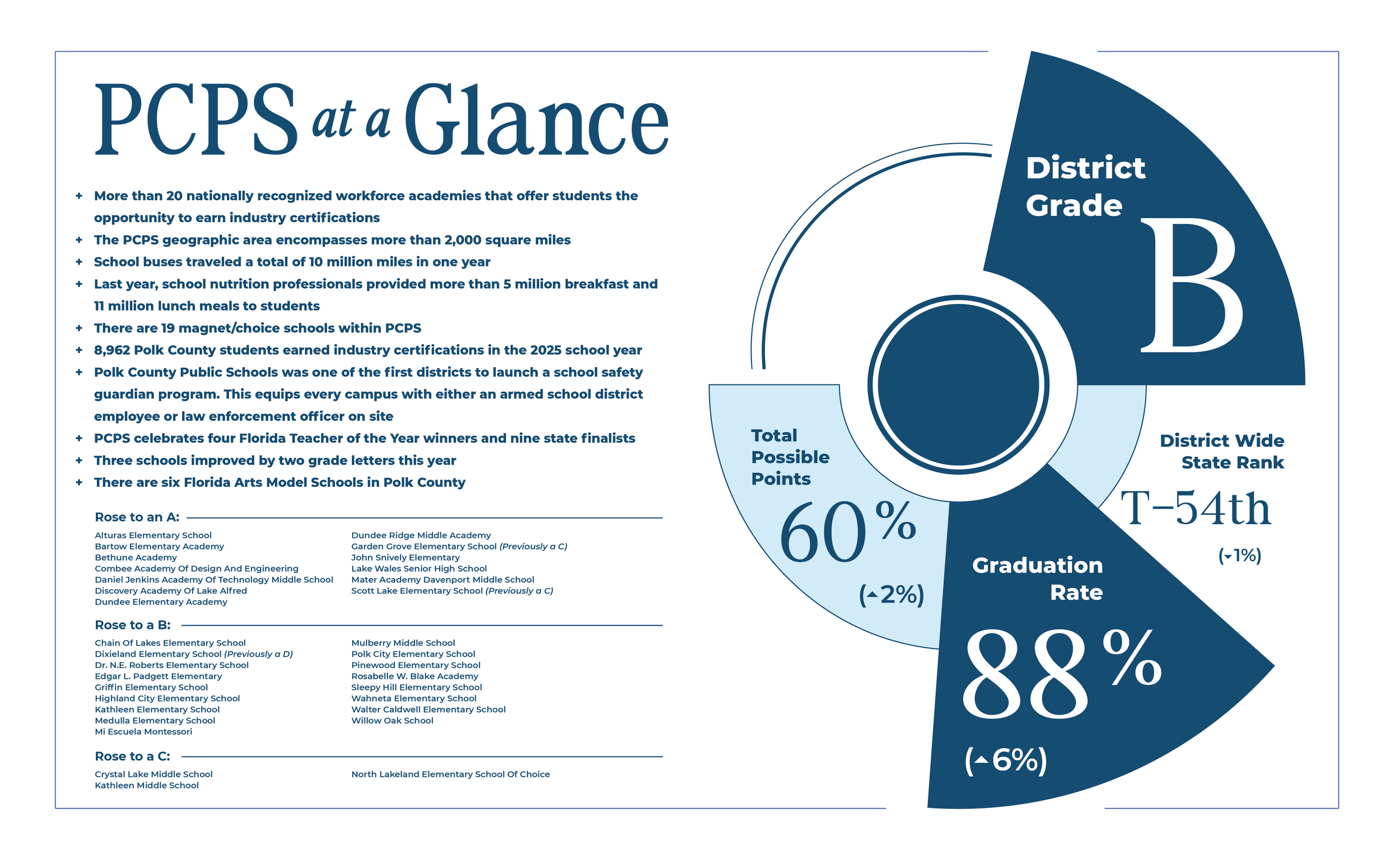 PCPS at a Glance