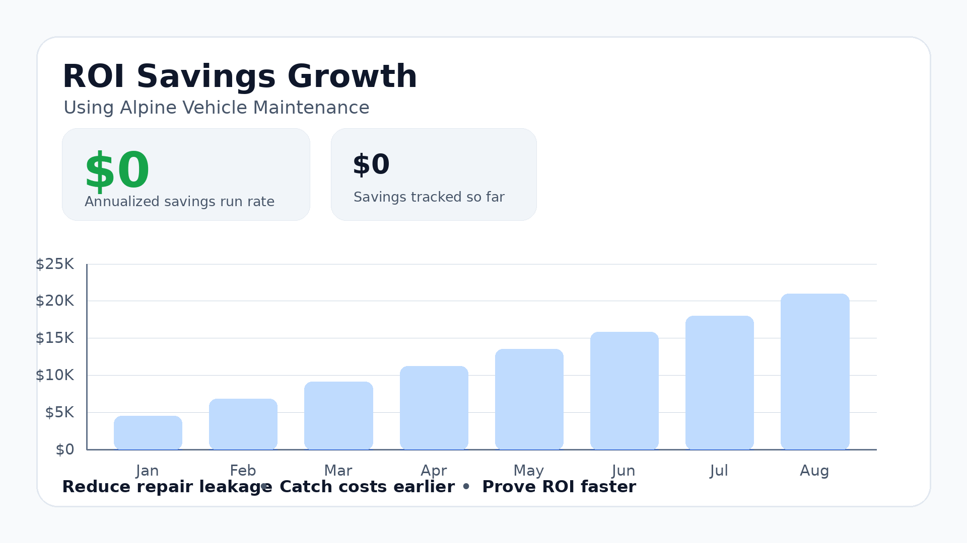 A digital chart displaying ROI savings growth over several months, focusing on alpine vehicle maintenance, with an increase in savings each month.