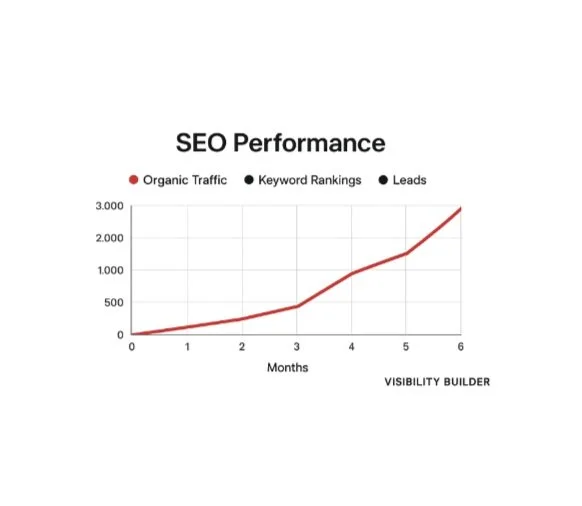 Line graph titled 'SEO Performance' showing growth in organic traffic, keyword rankings, and leads over six months, with organic traffic marked by a red line, keyword rankings by black, and leads by a dark gray line.