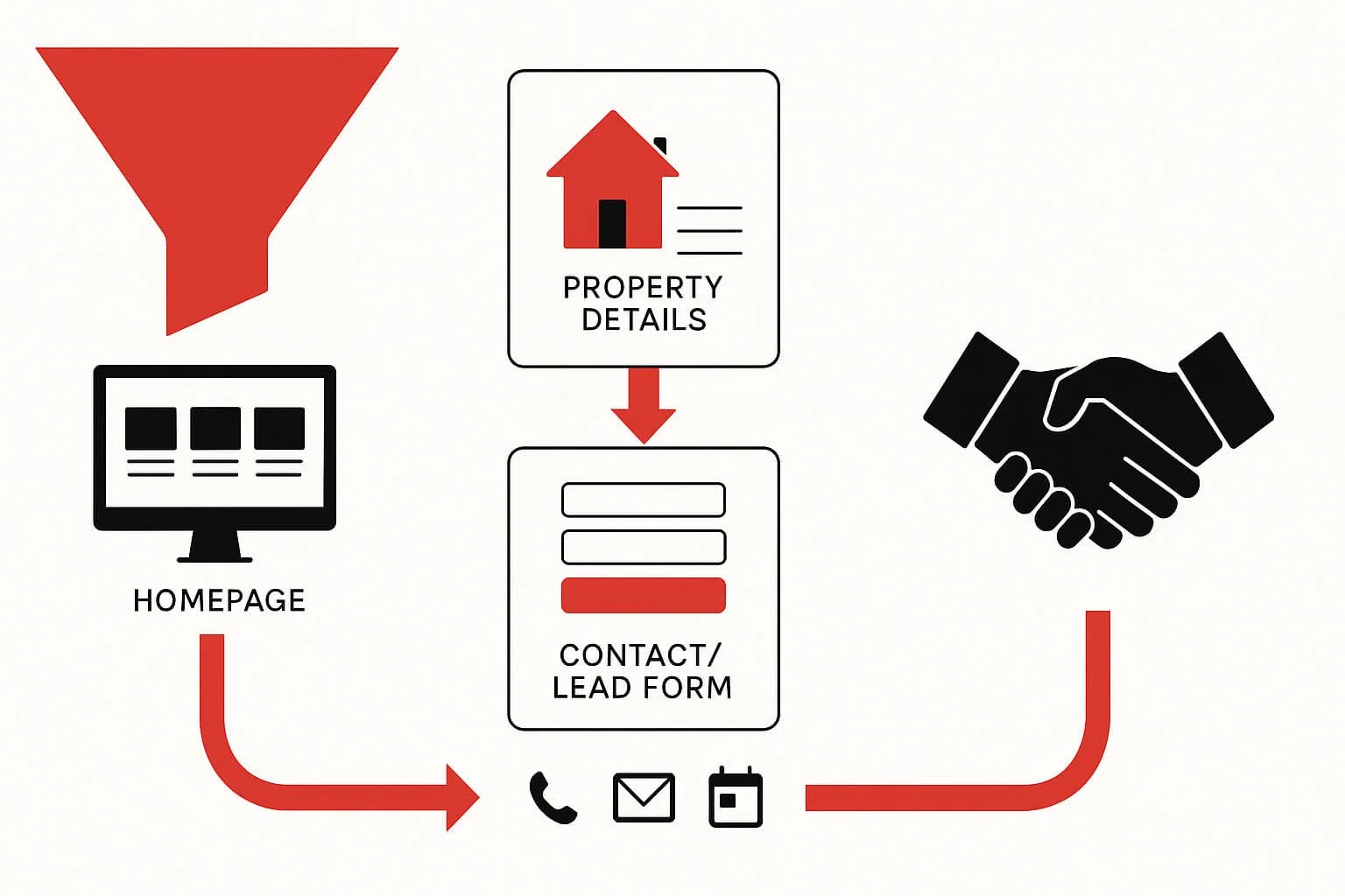 Flowchart illustrating real estate lead generation process: homepage connected to contact/lead form, property details, and handshake icon representing partnership or agreement, with icons for phone, email, and calendar below.