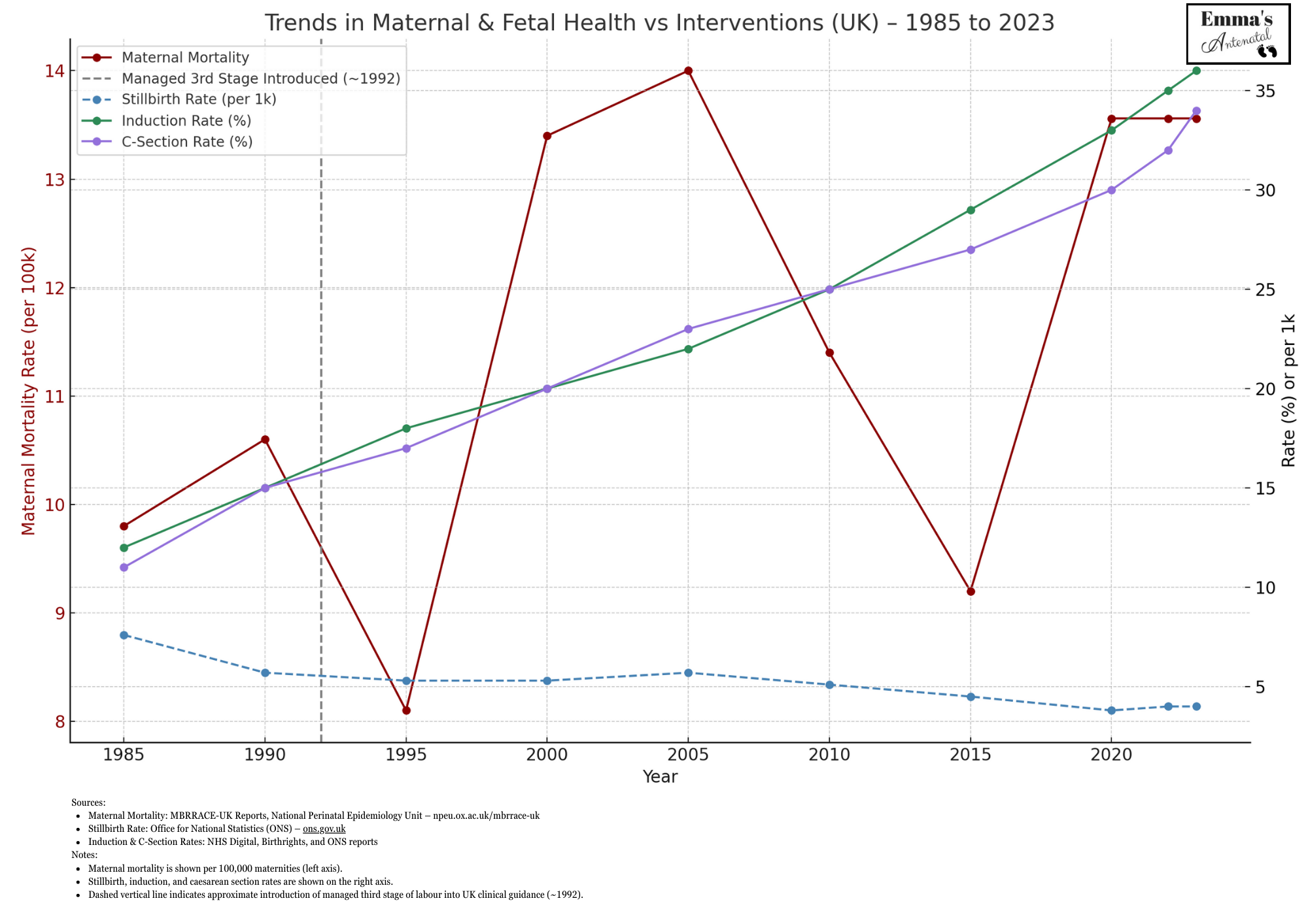 Line graph showing caesarean and induction rate rising sharply, whilst the maternal mortality rate fluctuates wildly, and only a very small drop in the fetal mortality rate.
