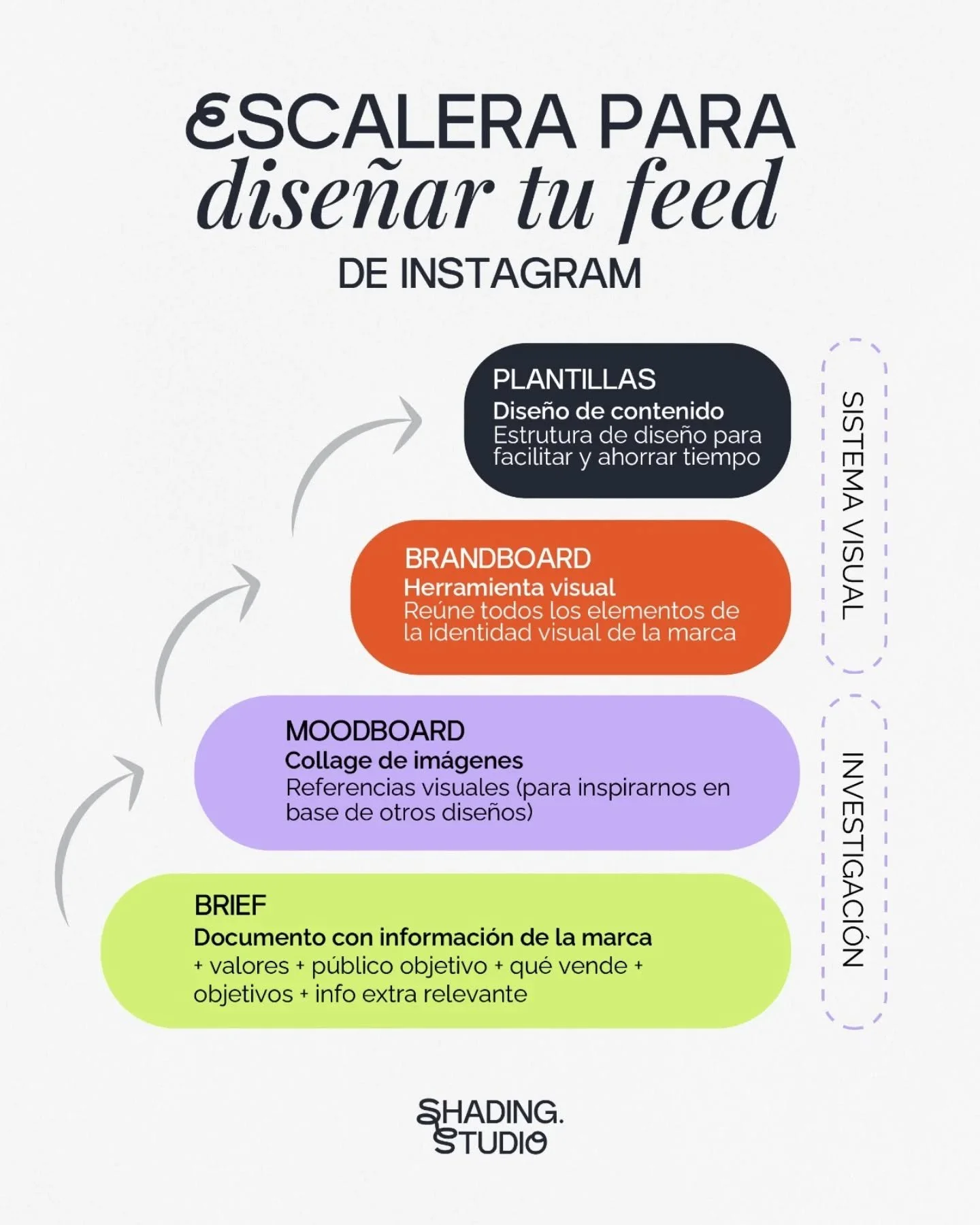 📌 Guard&aacute; este post y mand&aacute;selo a esa amiga/o que abre Canva &ldquo;a ver qu&eacute; sale&rdquo; 😅

✨ Un feed coherente no se dise&ntilde;a por inspiraci&oacute;n del momento.
Se construye con m&eacute;todo.

Si quer&eacute;s que tu fe