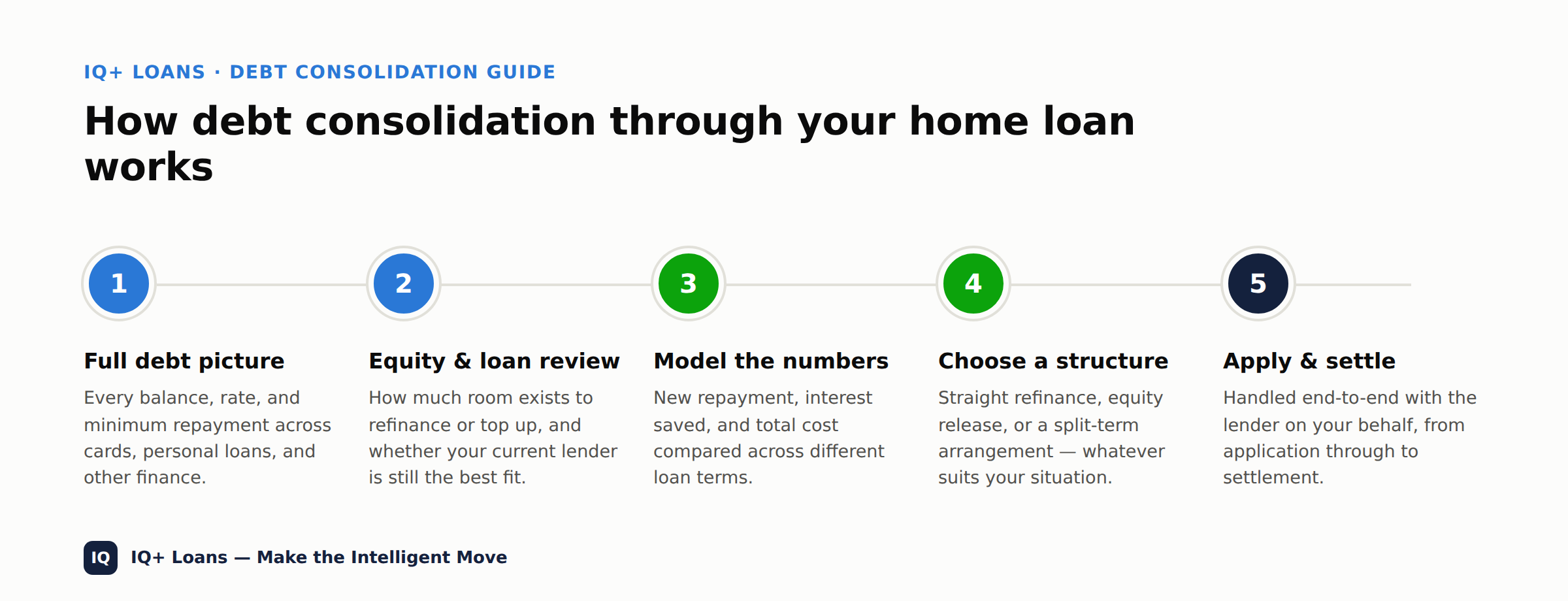 steps to debt consolidation
