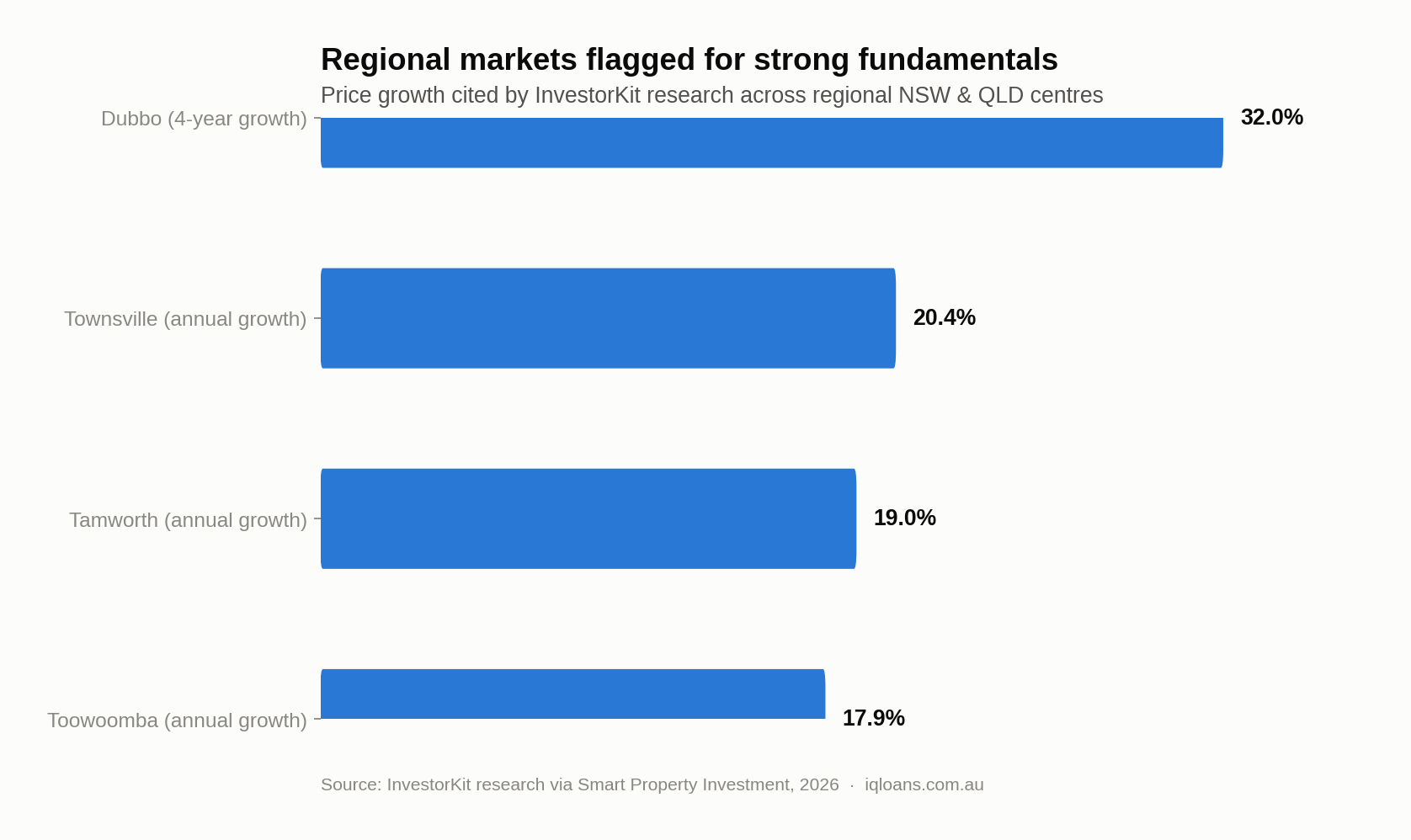 Regional Property Growth Markets