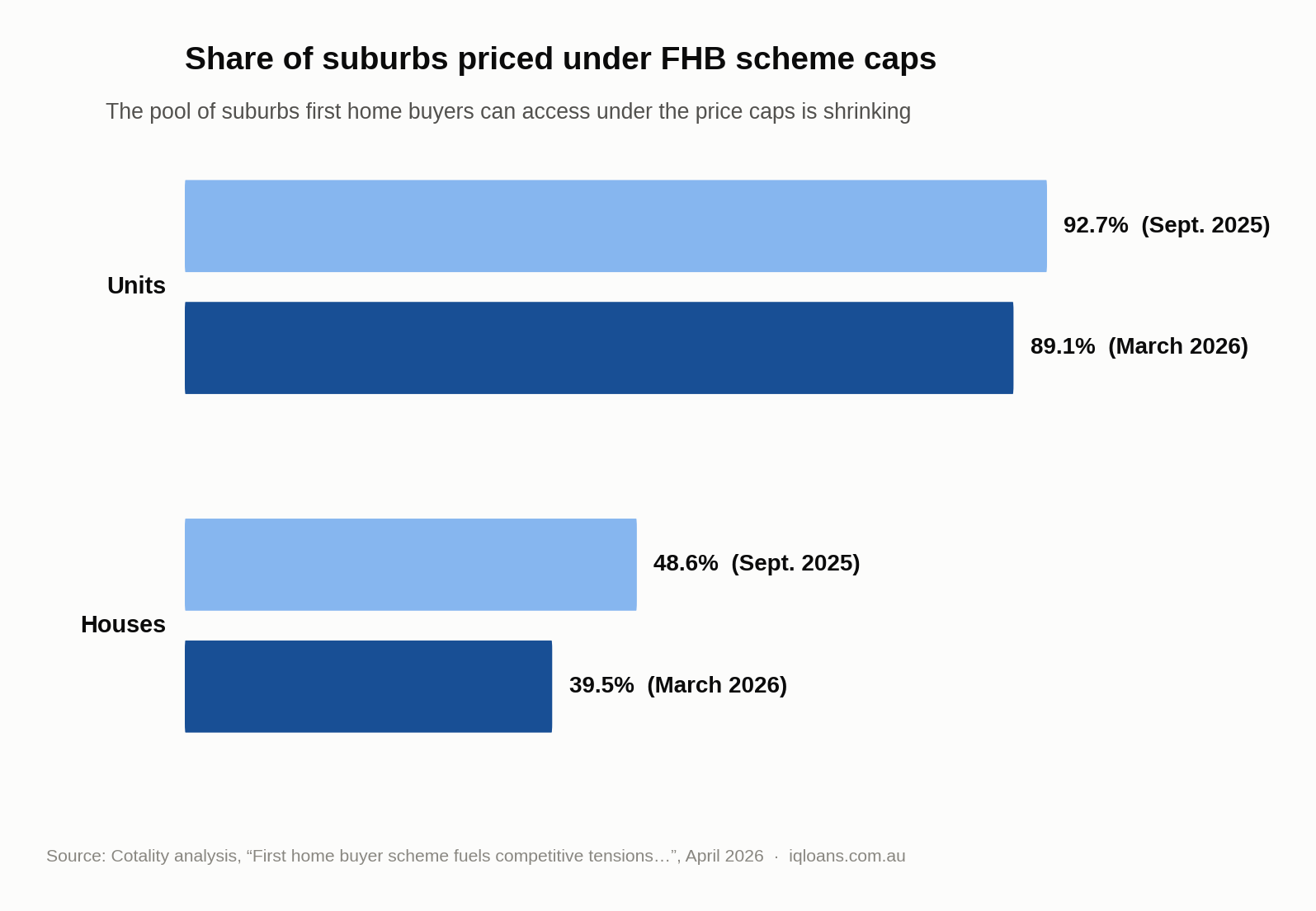 Suburbs priced under the First home buyer scheme caps