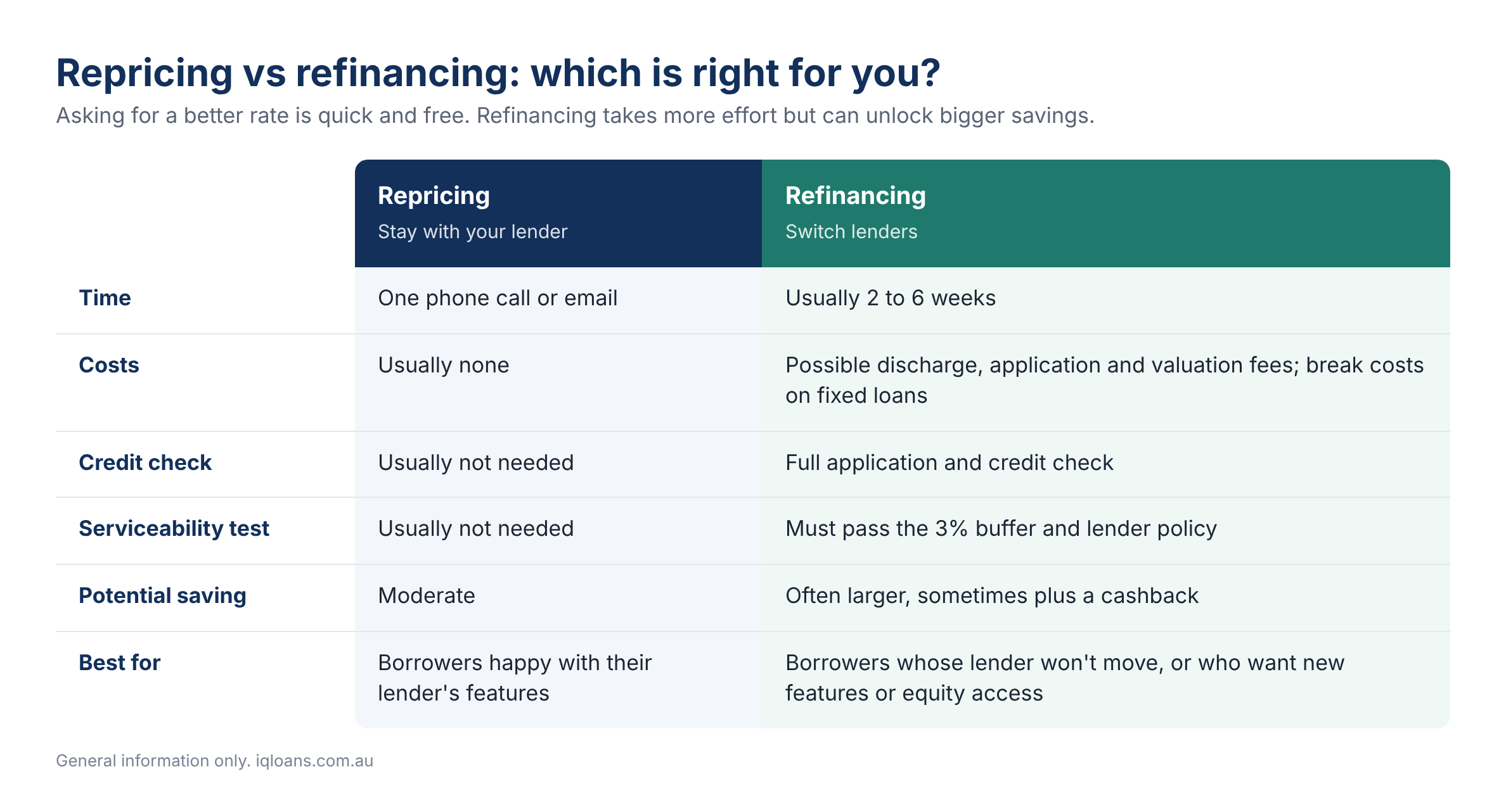 repricing vs refinancing