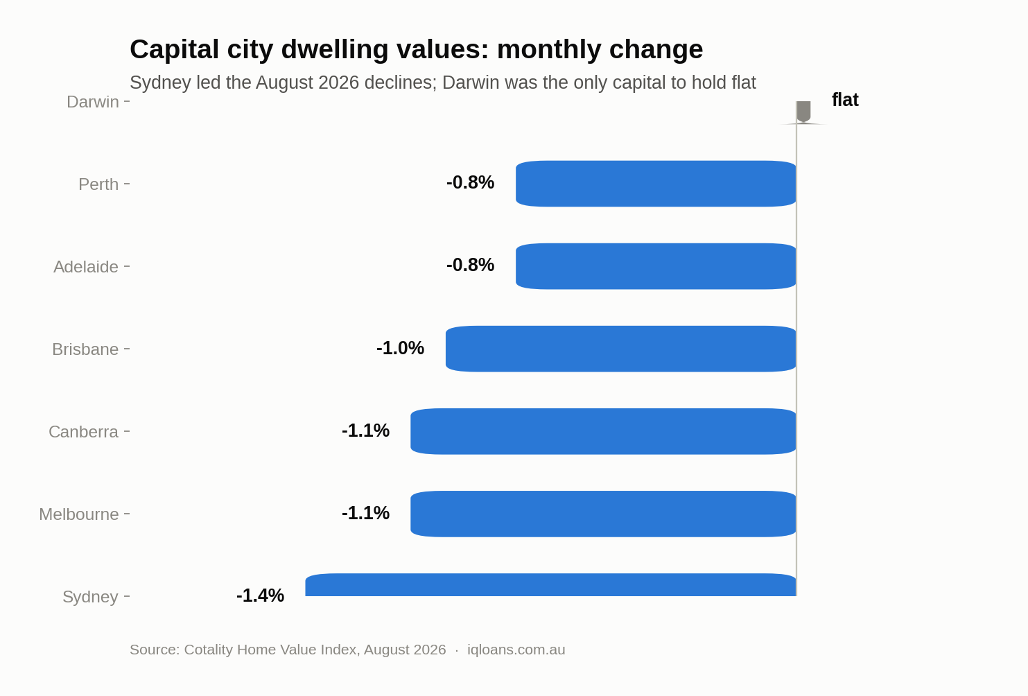 Australia capital city dwelling values cotality August 2026