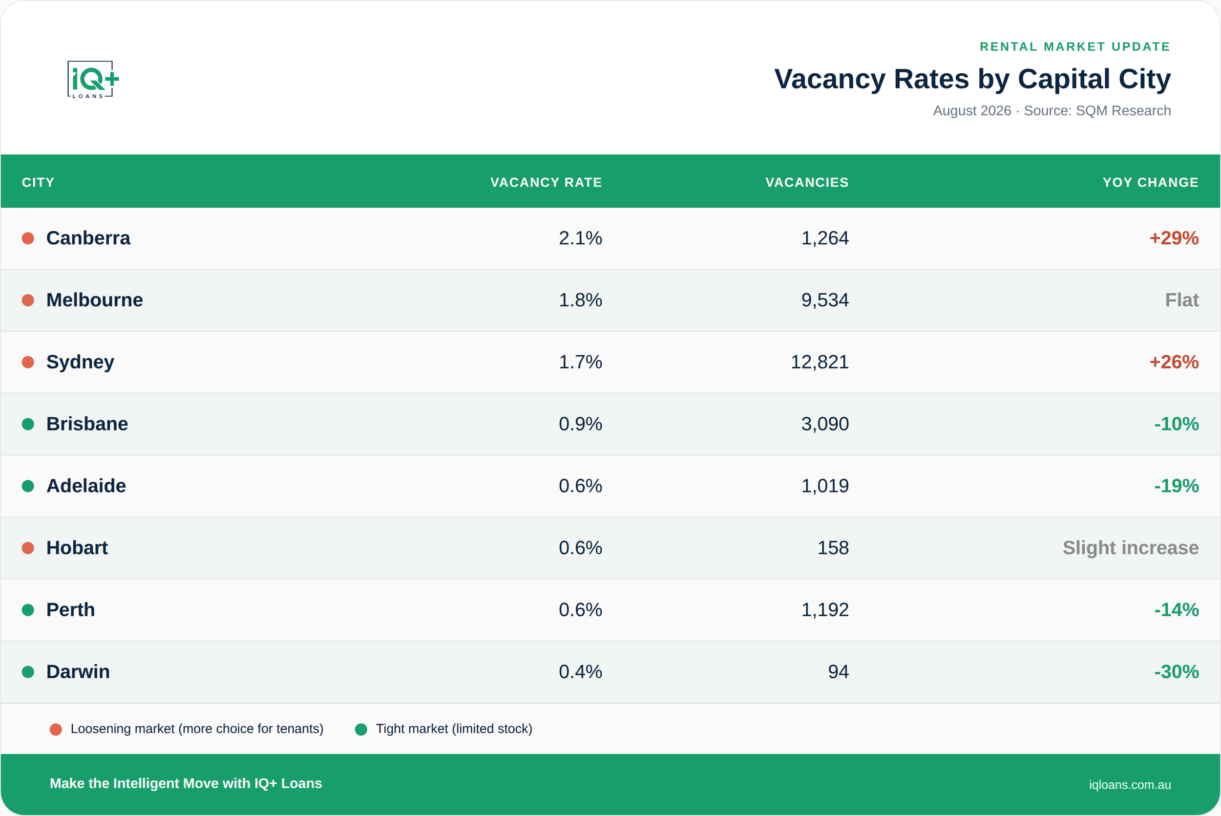 Australia Vacancy Rates By Capital City