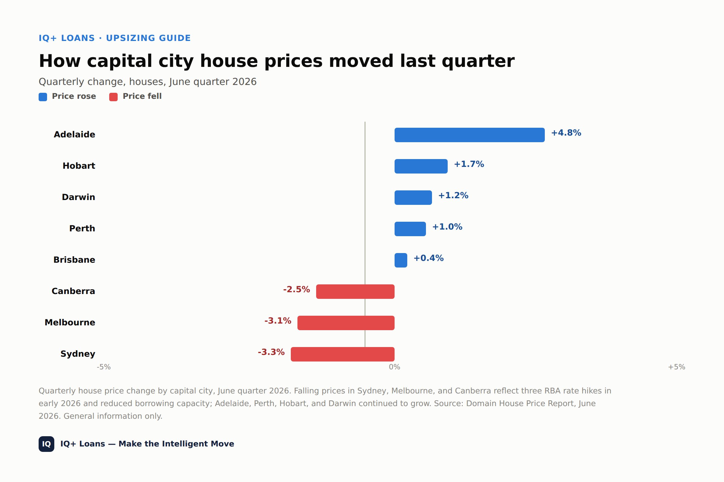 Bar chart of quarterly house price change by capital city, June 2026: Sydney, Melbourne, and Canberra falling, Adelaide, Perth, Hobart, and Darwin rising