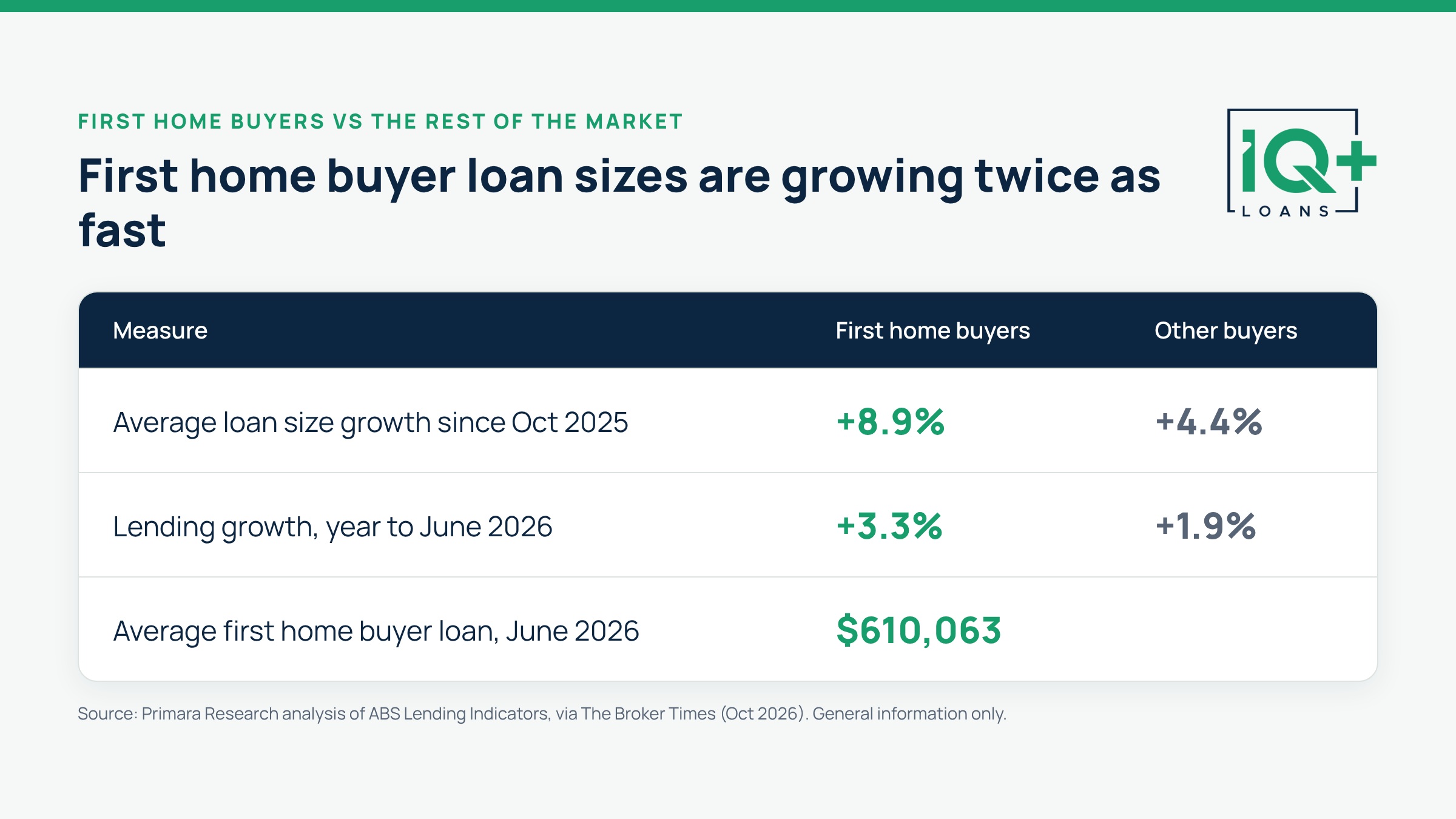 first home buyer loan sizes 2026