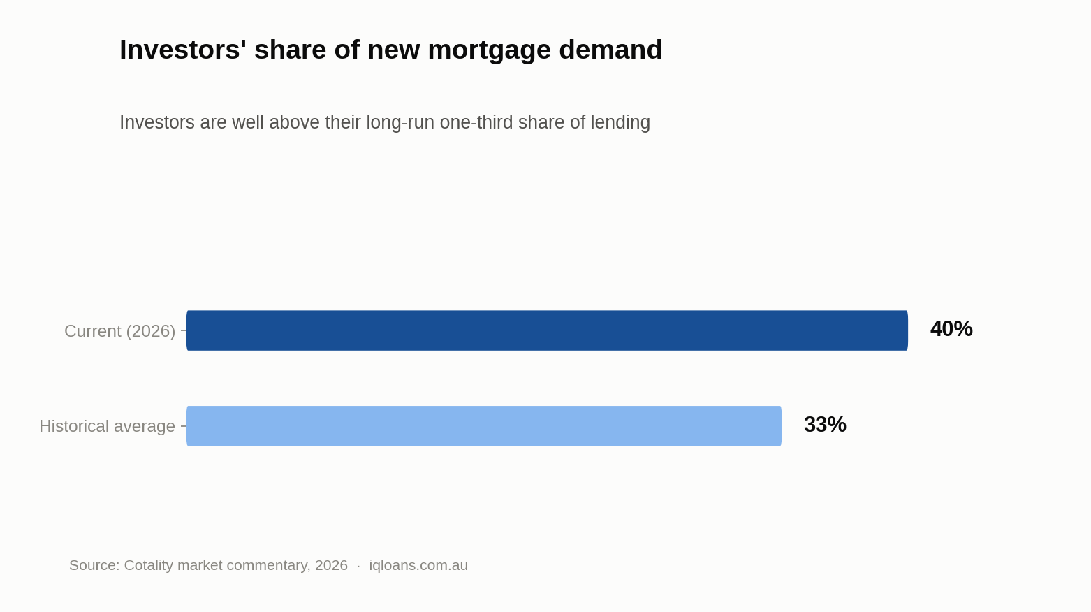 Investors share of Australian property market 2026