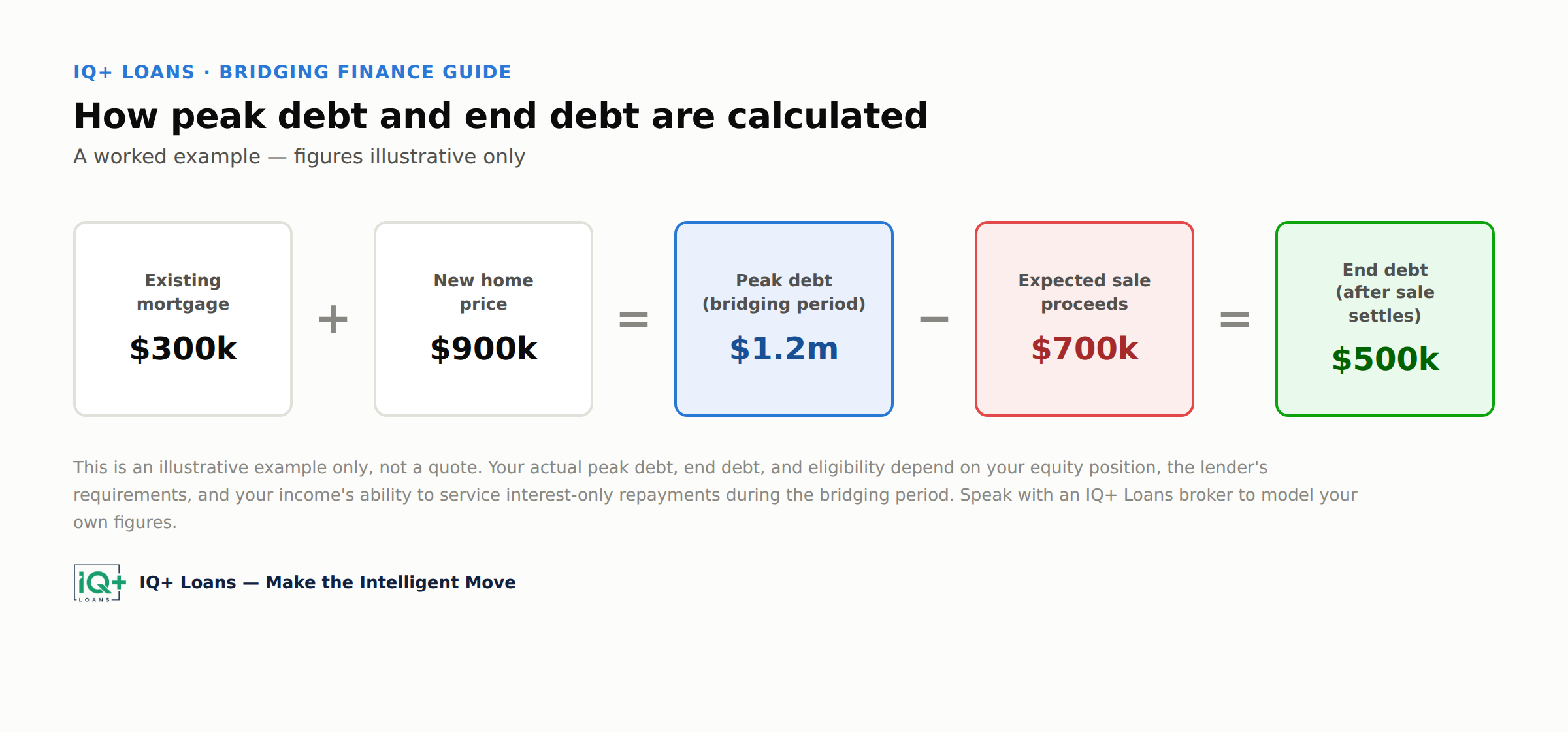 Bridging loan connecting a current home to a new home for upsizers and downsizers IQ+ Loans guide