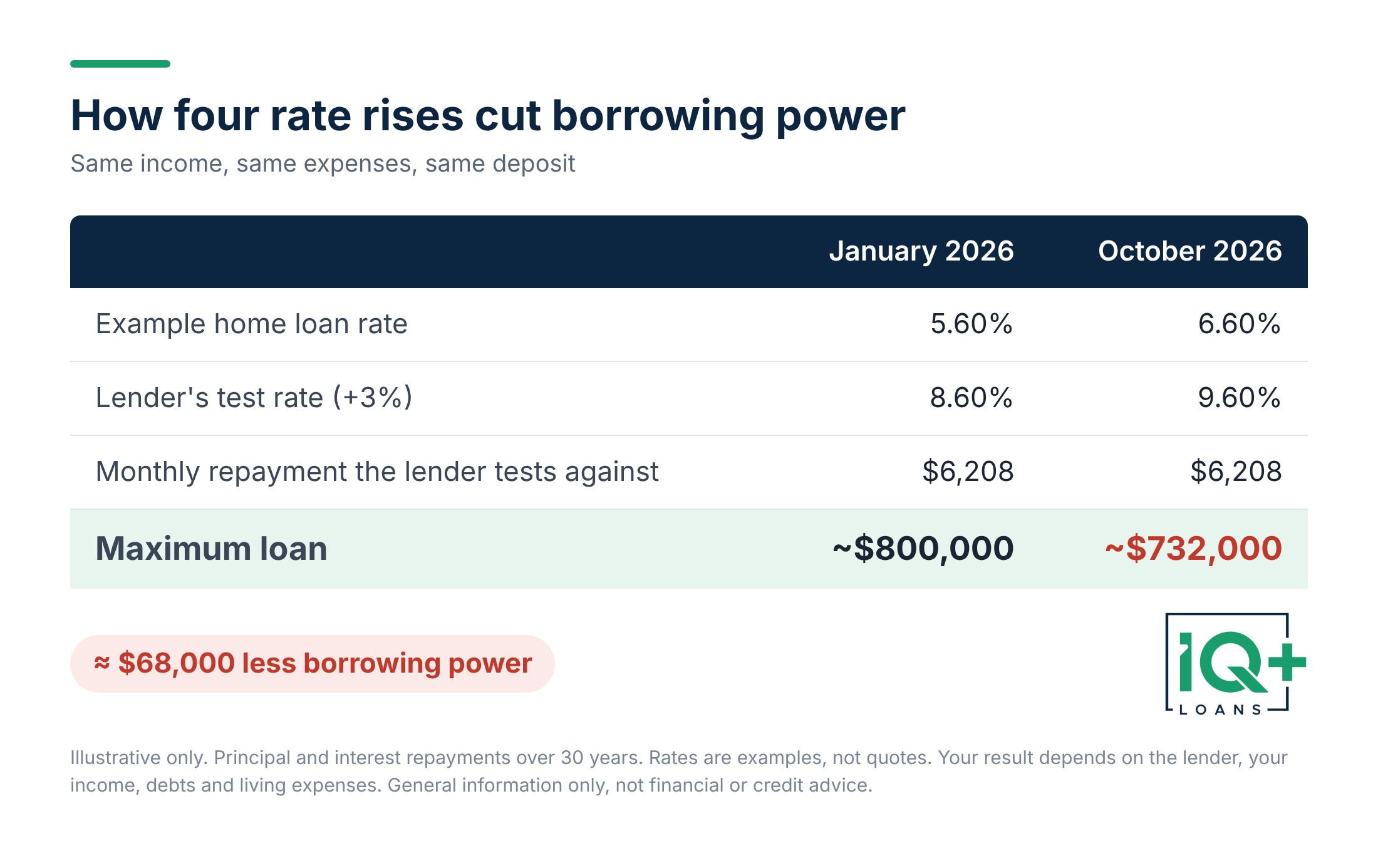 borrowing-power-rate-rises-2026