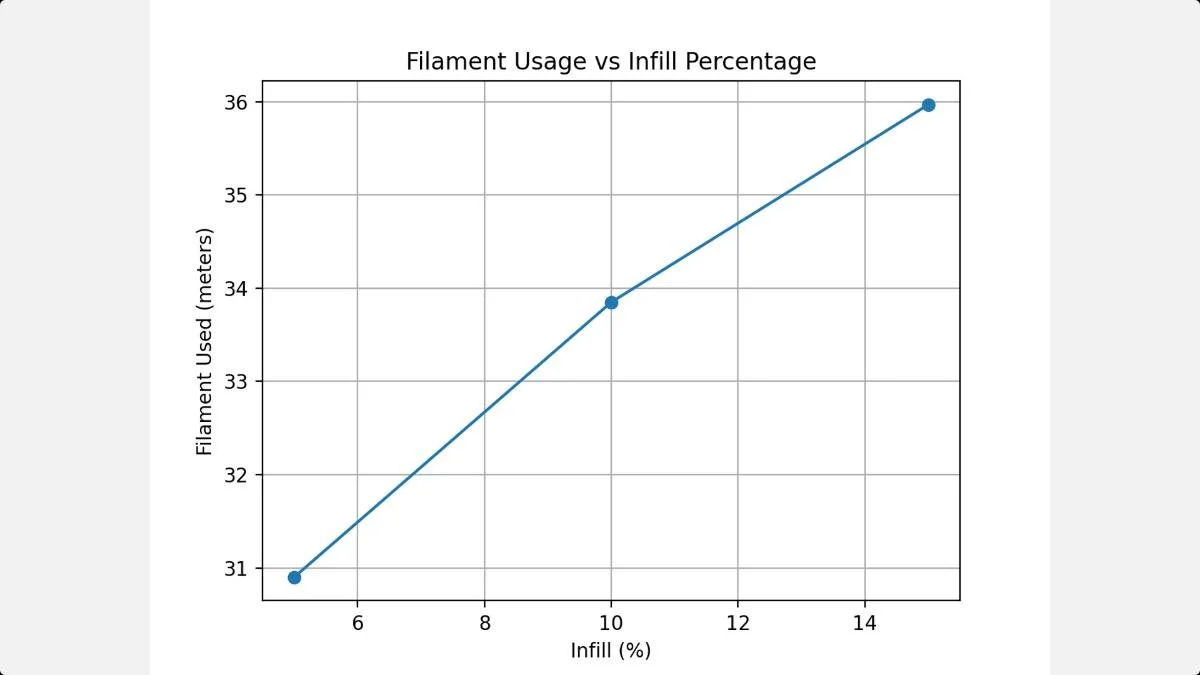 Chart showing filament usage increasing with higher infill percentage for 3D printed pen holder
