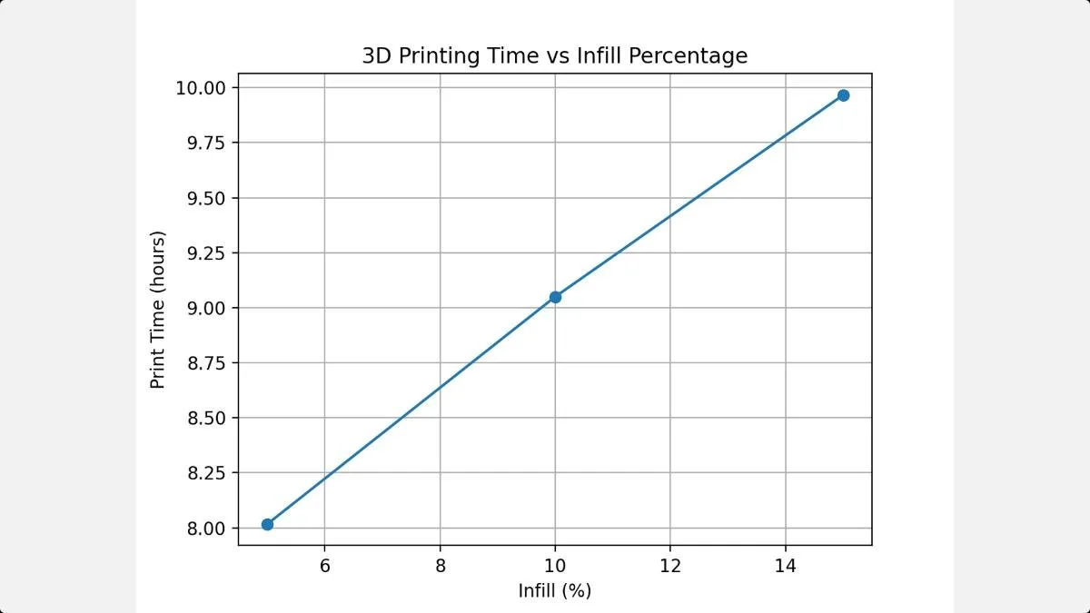 Chart showing 3D printing time increasing with higher infill percentage for pen holder