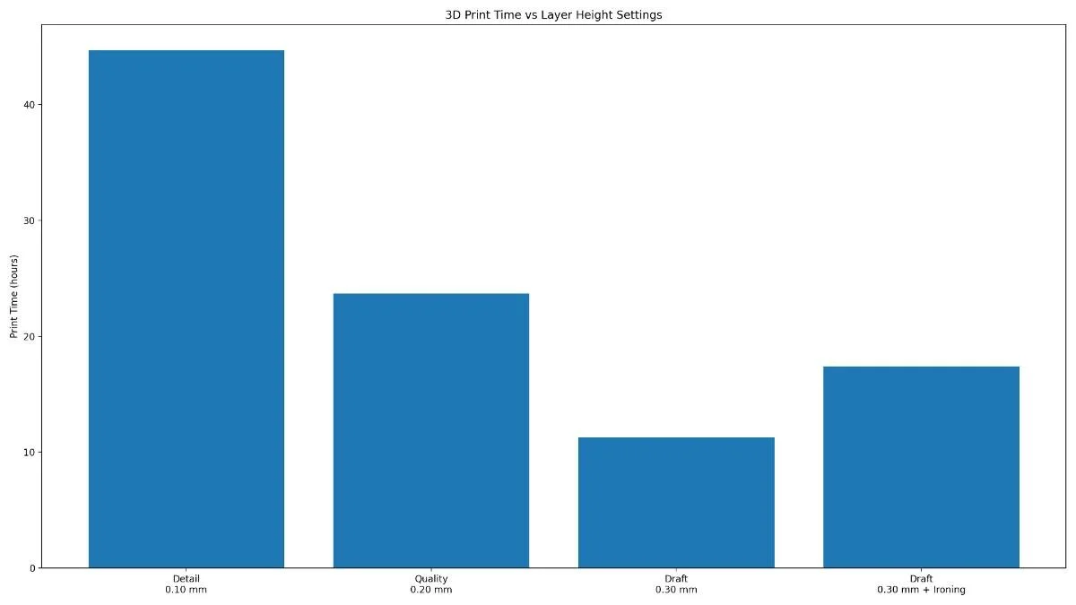 Chart comparing 3D print time at different layer heights for a parametric clock.