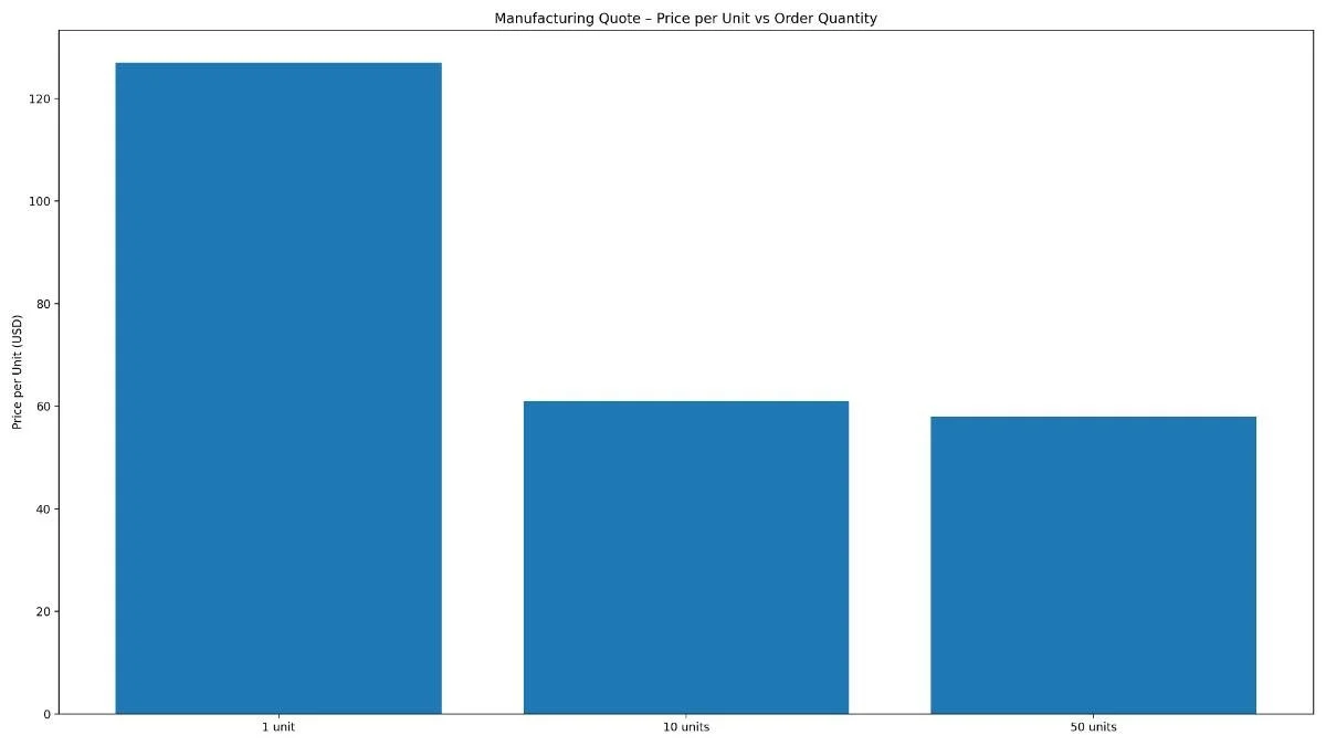 Manufacturing cost chart showing limited price reduction per unit as order quantity increases.