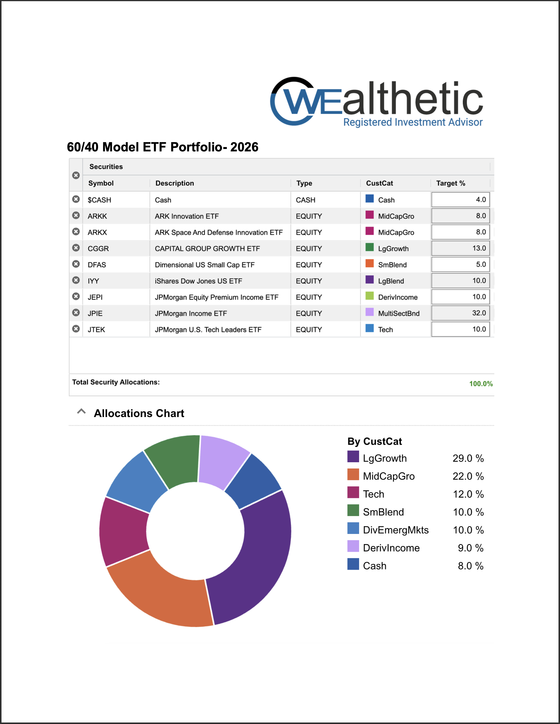 60- 40 Model ETF Portfolio- 2026