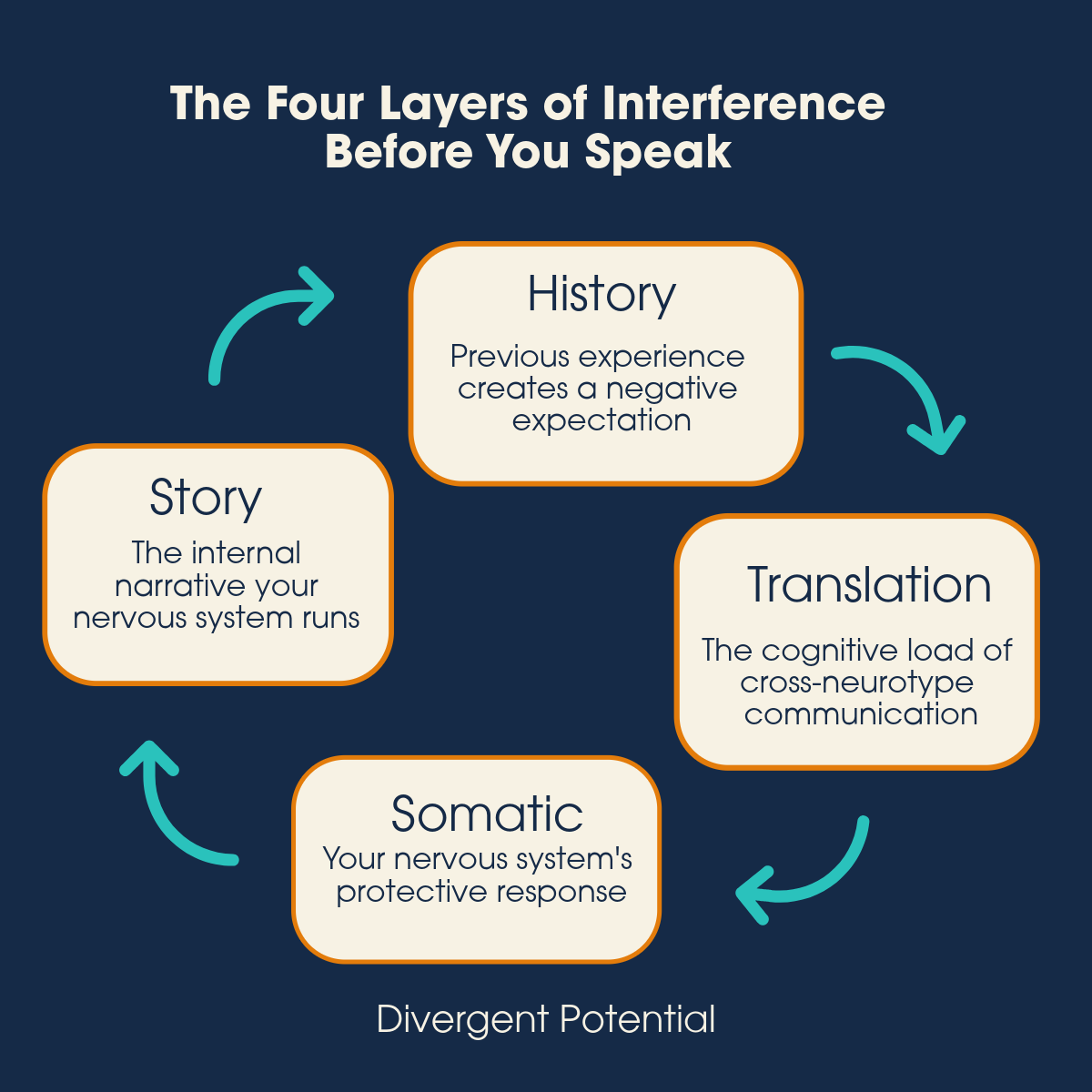 Neuroconvergent Communication: Why Neurodivergent Leaders Underdeliver in High-Stakes Conversations