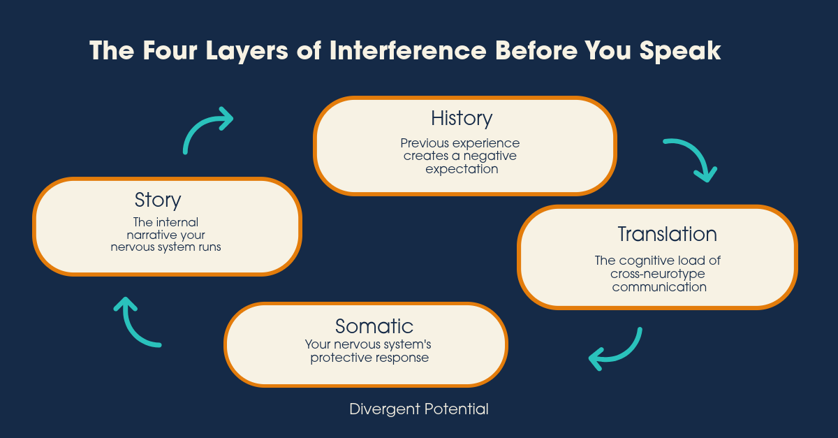 Neuroconvergent Communication: Why Neurodivergent Leaders Underdeliver in High-Stakes Conversations