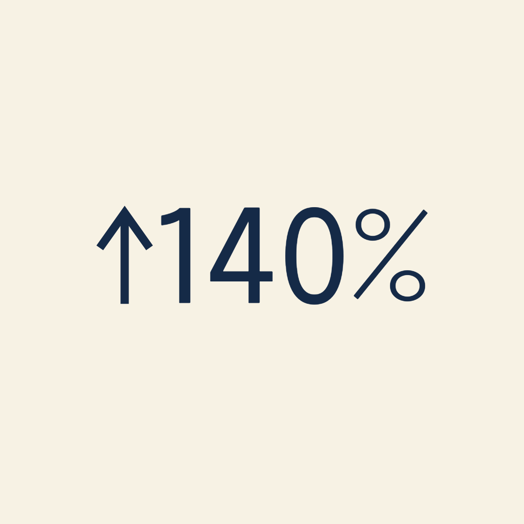 Upward arrow with "140%" on beige background