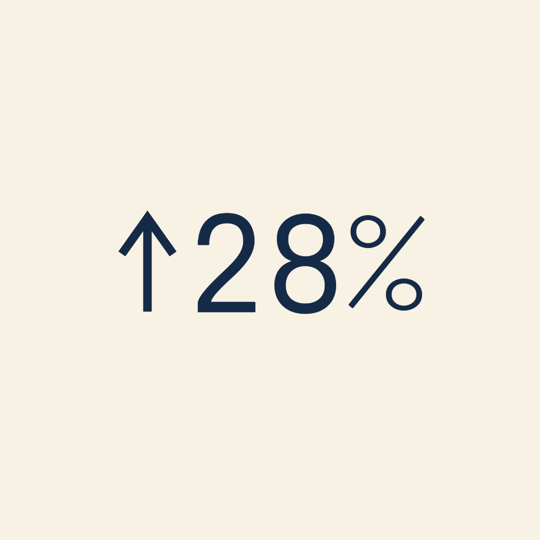 A statistic graphic showing that organisations employing neurodivergent staff achieve, on average, 28% higher revenue than their competitors, emphasising the business value of neurodiversity.