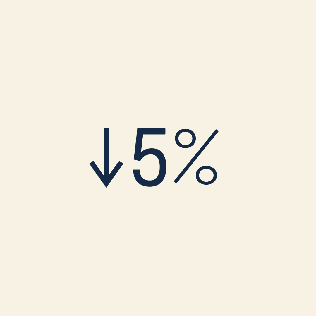 Arrow pointing down with 5% symbol to reflect the cost savings made from reduced staff turnover