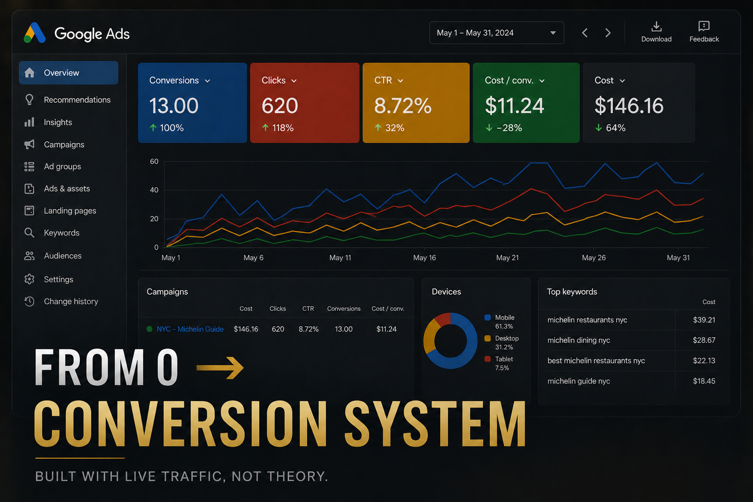 From Zero to Conversions: Building a Performance Marketing Engine in Public