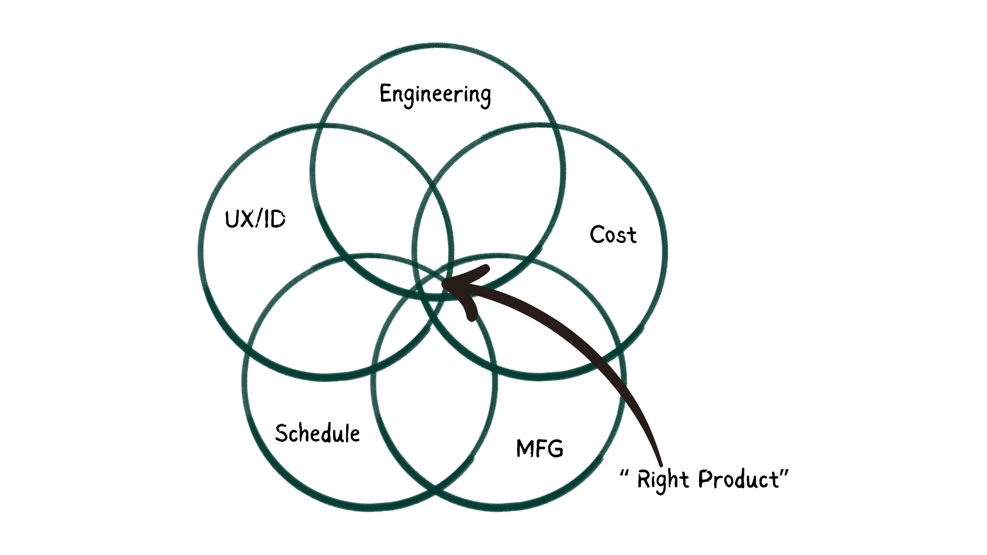 The Right Product Problem: Why Hardware Teams Struggle to Build What Actually Matters