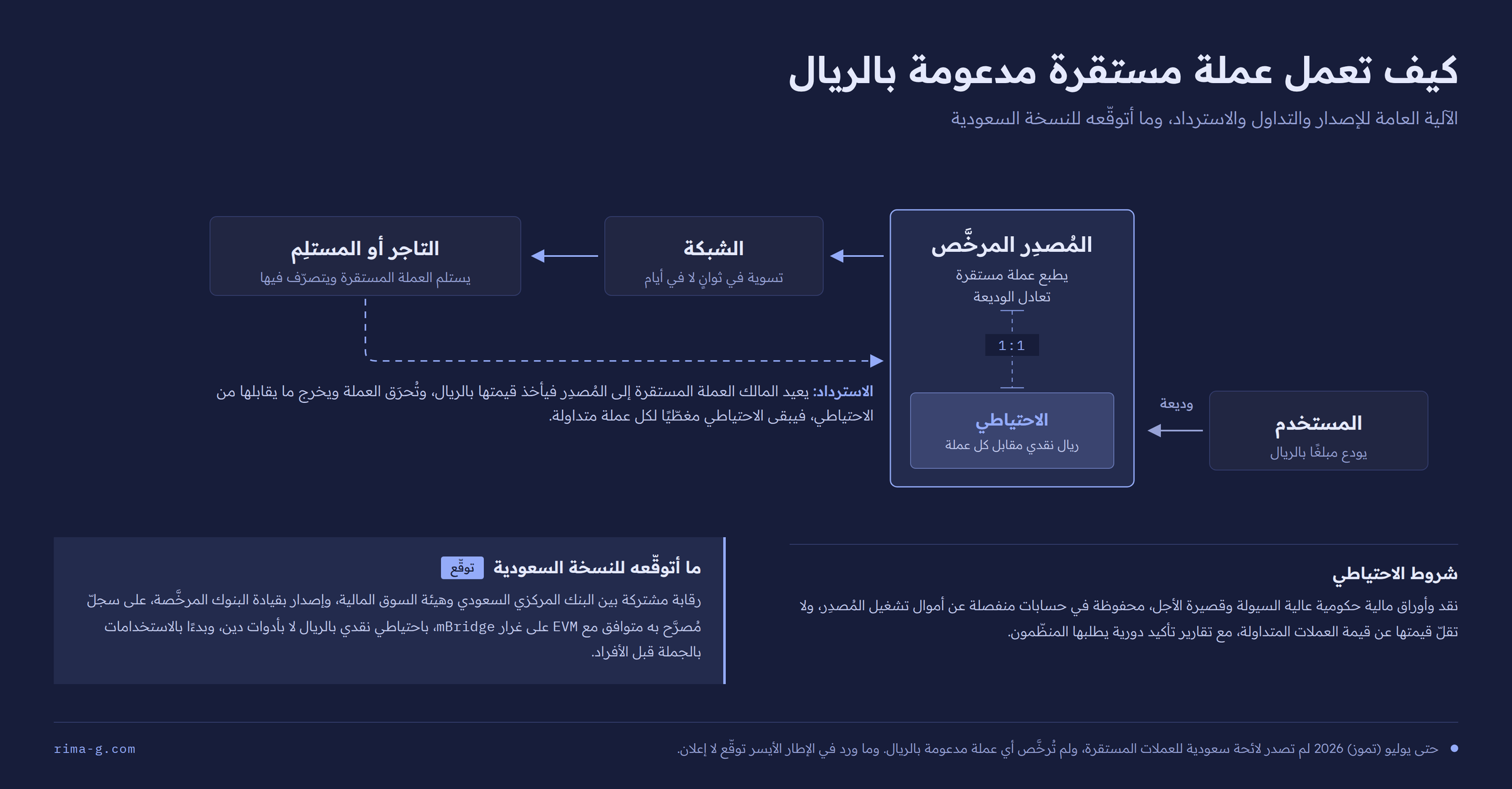 مخطّط آلية عمل عملة مستقرة مدعومة بالريال السعودي: إيداع بالريال لدى مُصدِر مرخَّص، وطبع العملة بنسبة 1:1 مقابل احتياطي نقدي، وتحويلها عبر شبكة مُصرَّح بها، واستردادها بالريال في أي وقت.