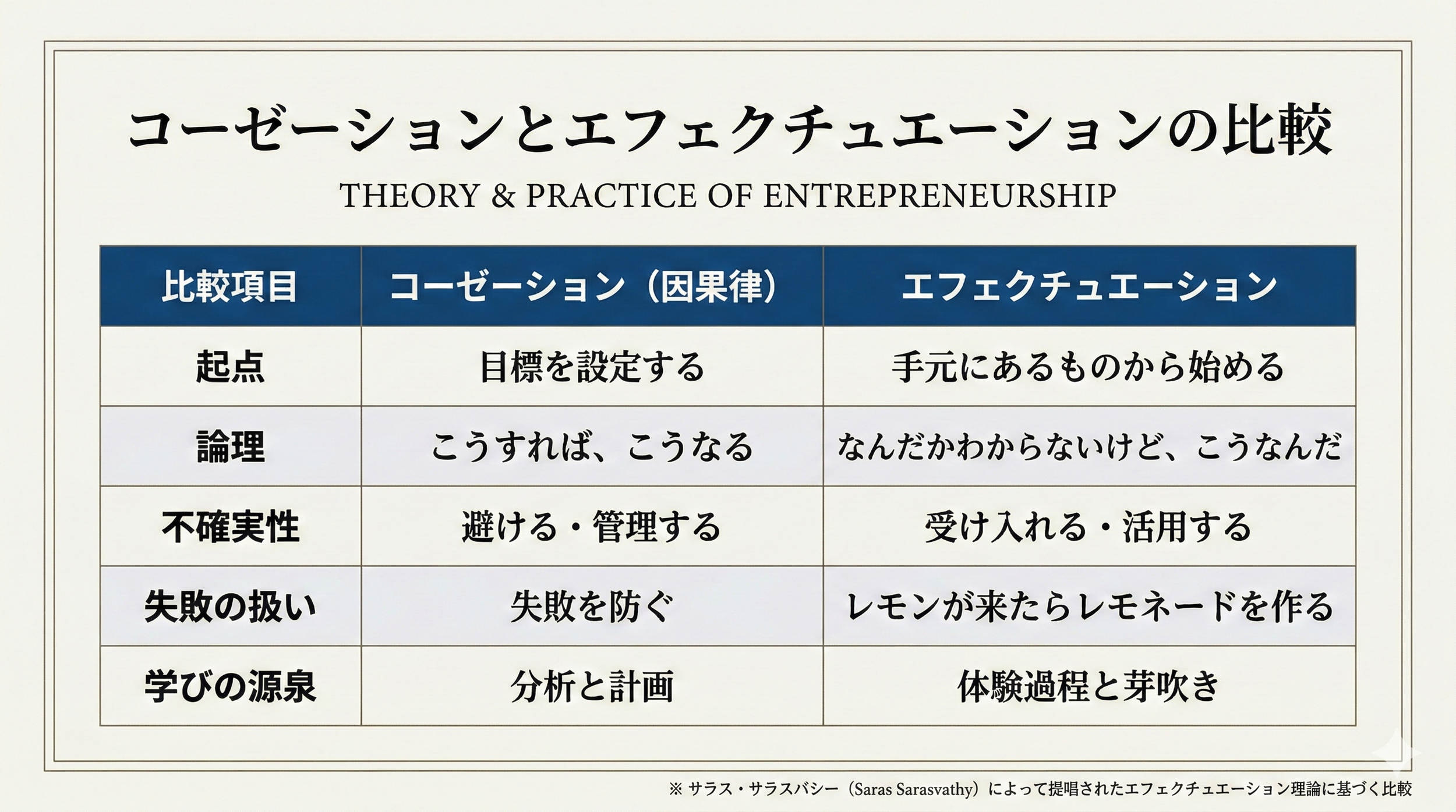 コーゼーションとエフェクチュエーションの比較