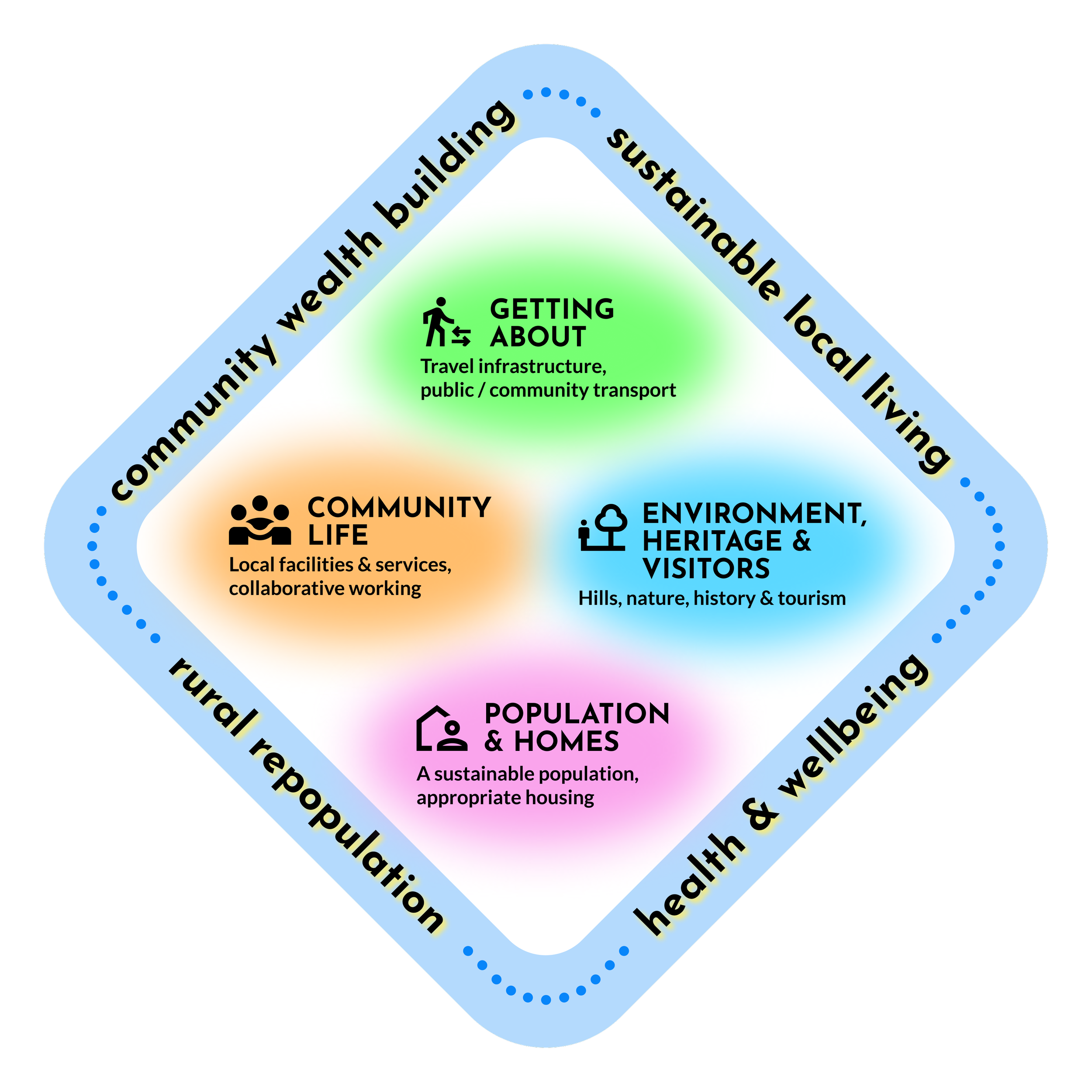 vision diagram from chapter 3 of the plan