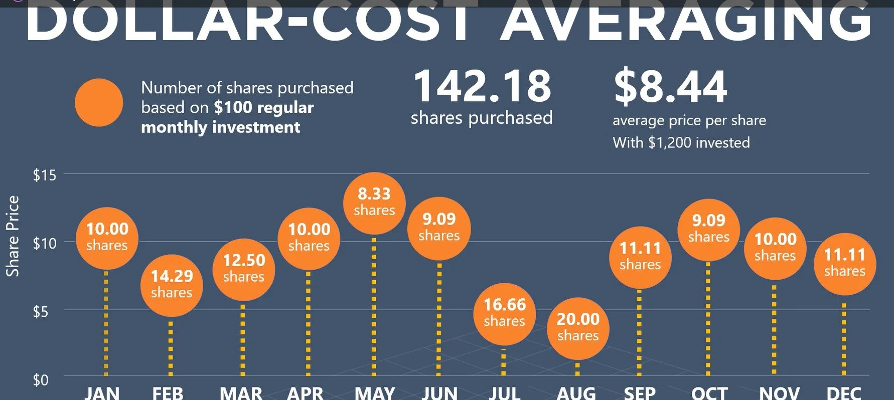 Dollar-Cost Averaging