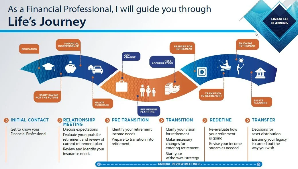 Diagram titled 'Life's Journey' illustrating stages of financial planning from initial contact to transfer, with icons representing education, savings, major purchase, job change, asset accumulation, retirement, and estate planning.