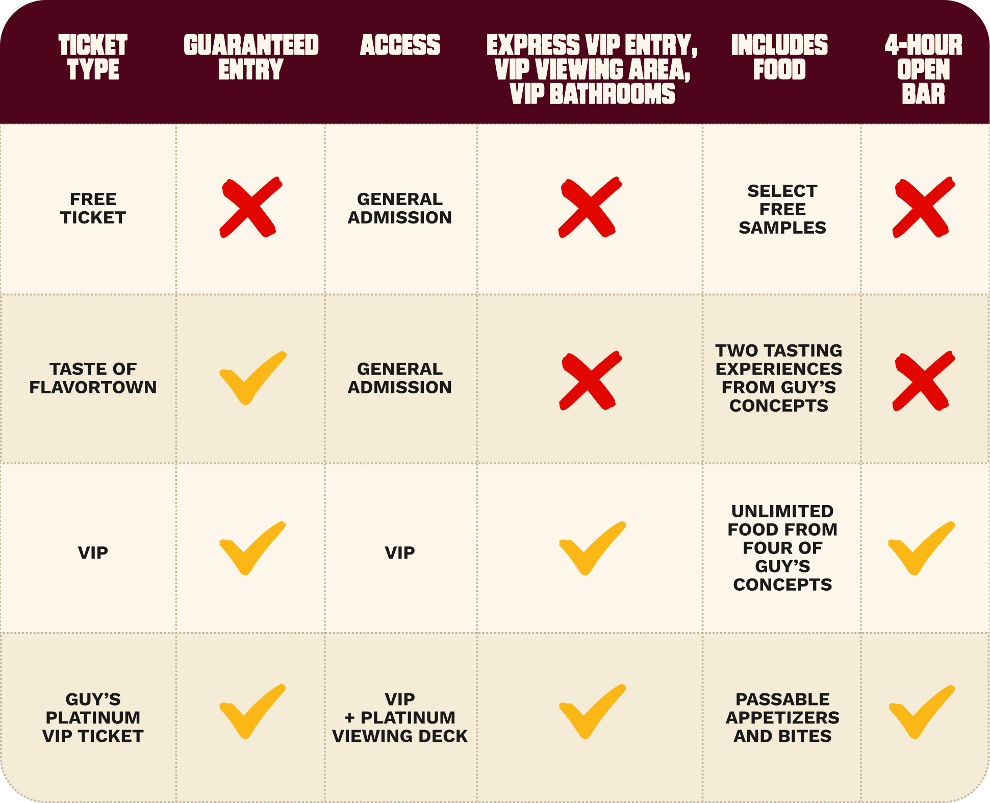 A checkered chart displaying different ticket types and the corresponding privileges for an event, including guaranteed entry, access, VIP entry, food, and open bar. The ticket types listed are free ticket, taste of Flavortown, VIP, and Guy's platinum VIP ticket, with various checkmarks and crosses indicating eligibility.