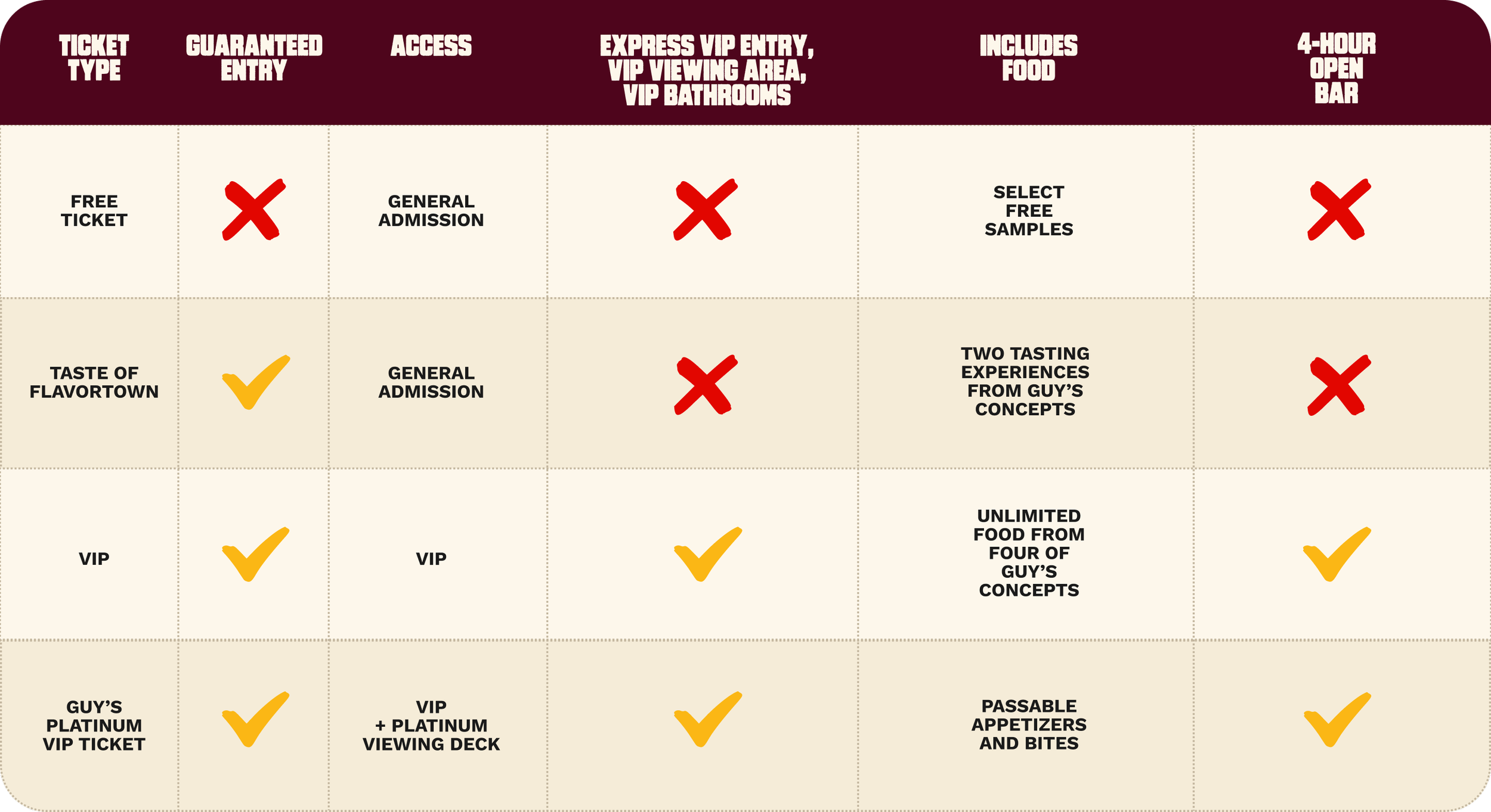 Event ticket comparison chart with columns labeled Ticket Type, Guaranteed Entry, Access, Express VIP Entry, VIP Viewing Area, VIP Bathrooms, Includes Food, and 4-Hour Open Bar. Rows detail different ticket options: Free Ticket, Taste of Flavertown, VIP, and Guy's Platinum VIP Ticket. Checkmarks and crosses indicate the features included with each ticket type.