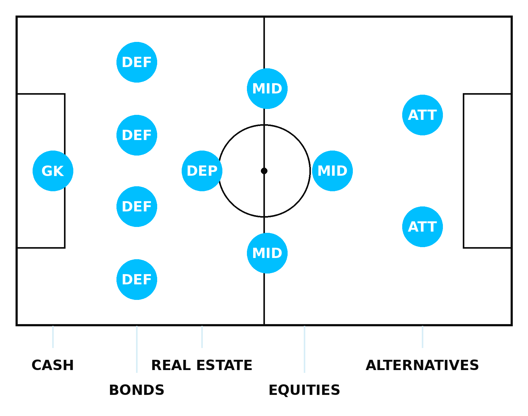Football pitch showing each asset class as a position: cash in goal, bonds in defence, real estate as the Makelele role, equities in midfield, alternatives in attack.