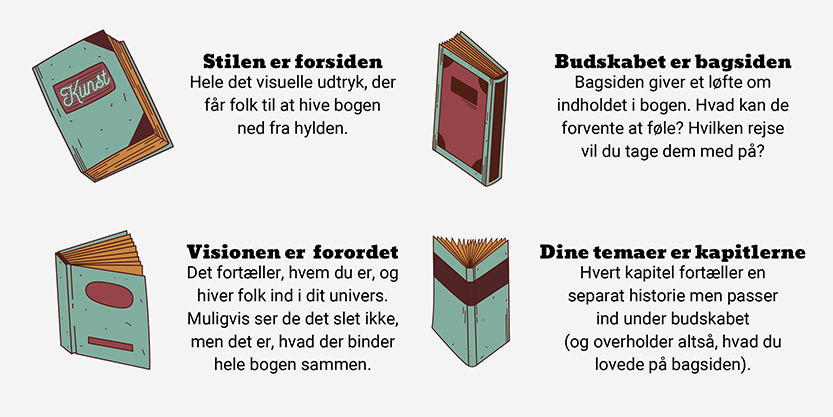 En bog som metafor for din kunstneriske stemme med din stil som forside, vision som forord, temaer som kapitler budskab som bagside