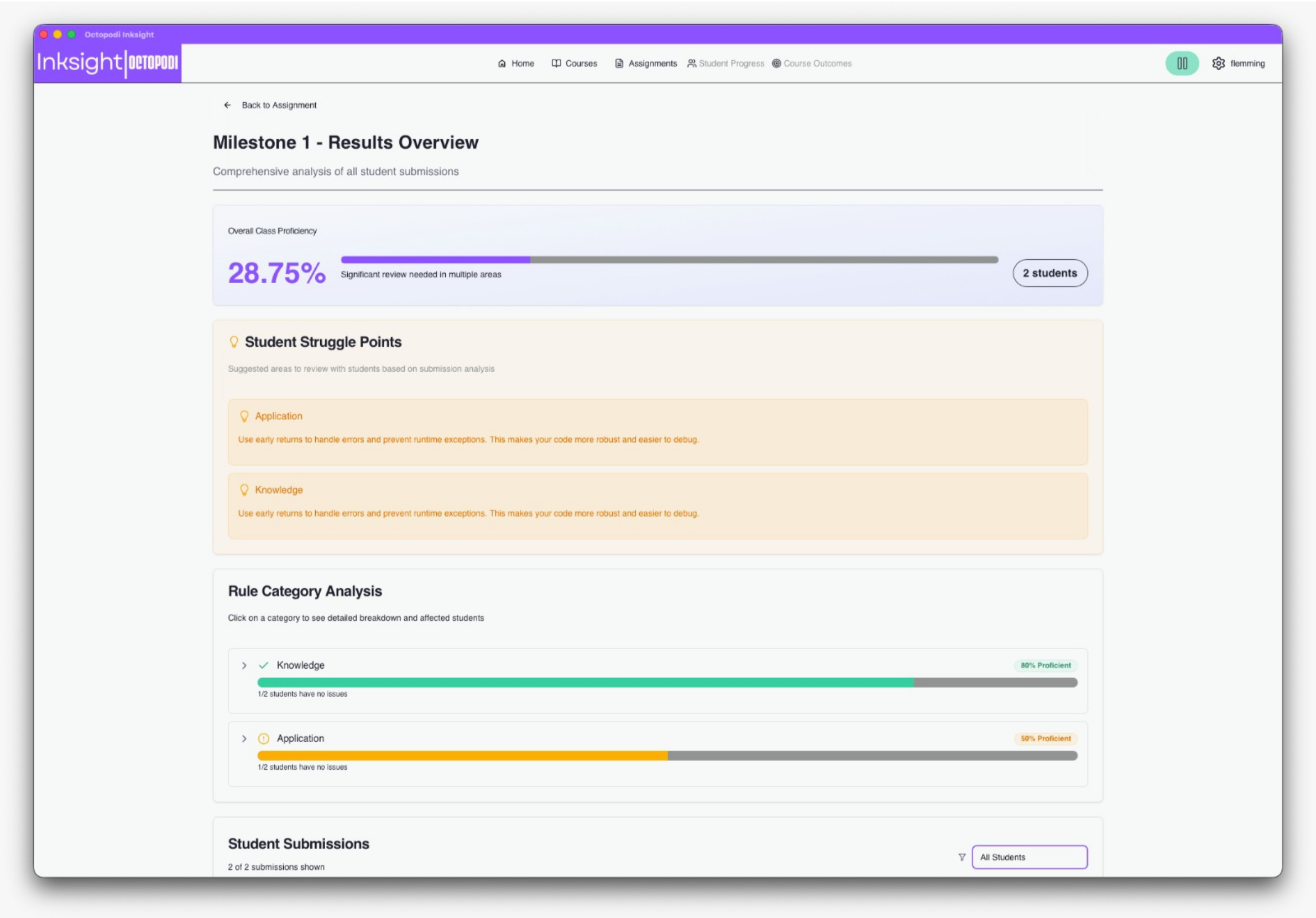Screenshot of an online course platform showing a results overview for milestone 1. It includes a progress percentage of 28.75%, student struggle points, and a bar chart detailing proficiency levels in knowledge and application.