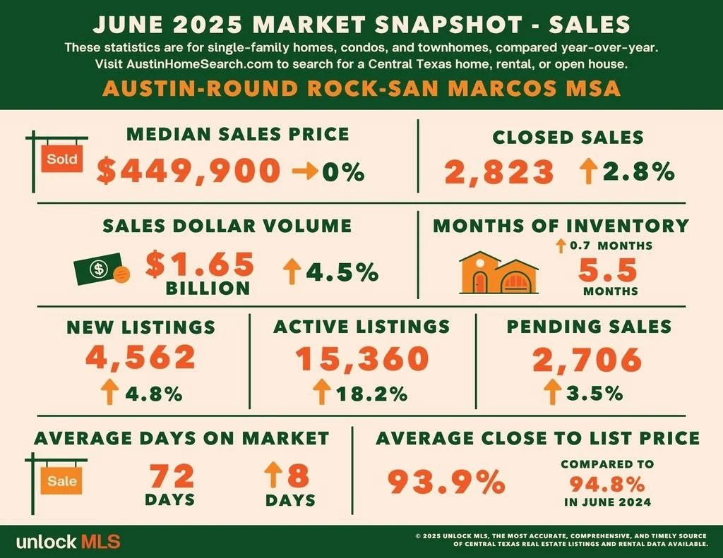 🏡 June 2025 Austin Housing Market Report: Prices Hold Steady, Inventory Rises