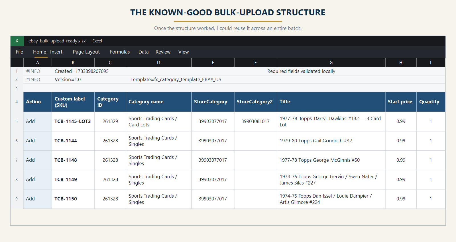 Spreadsheet replica of a known good eBay bulk upload batch with Action, SKU, Category ID, category, store category, title, price, and quantity columns.