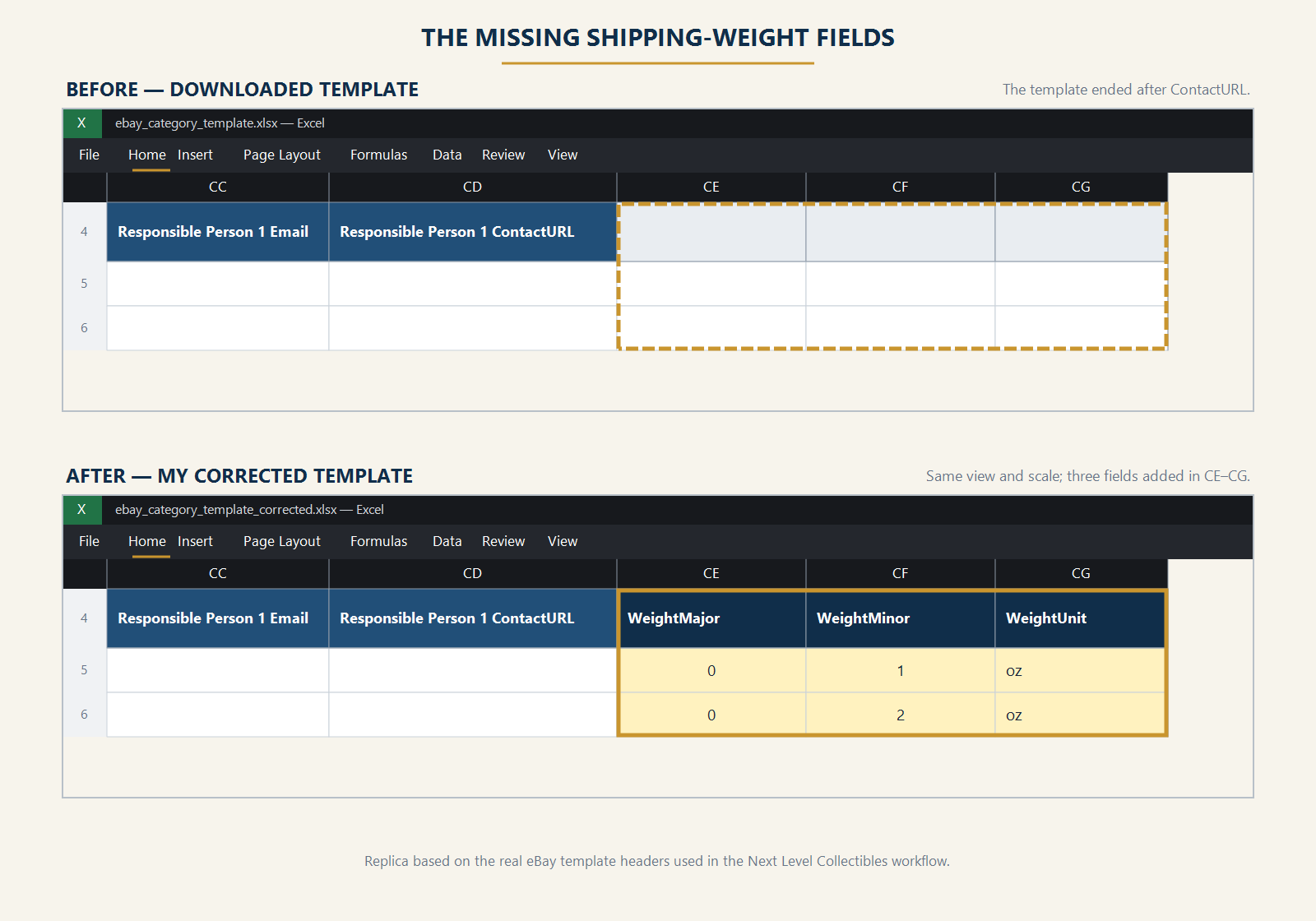 Aligned before and after spreadsheet replica showing an eBay template ending after Responsible Person 1 ContactURL and the corrected template with WeightMajor, WeightMinor, and WeightUnit added in columns CE through CG.