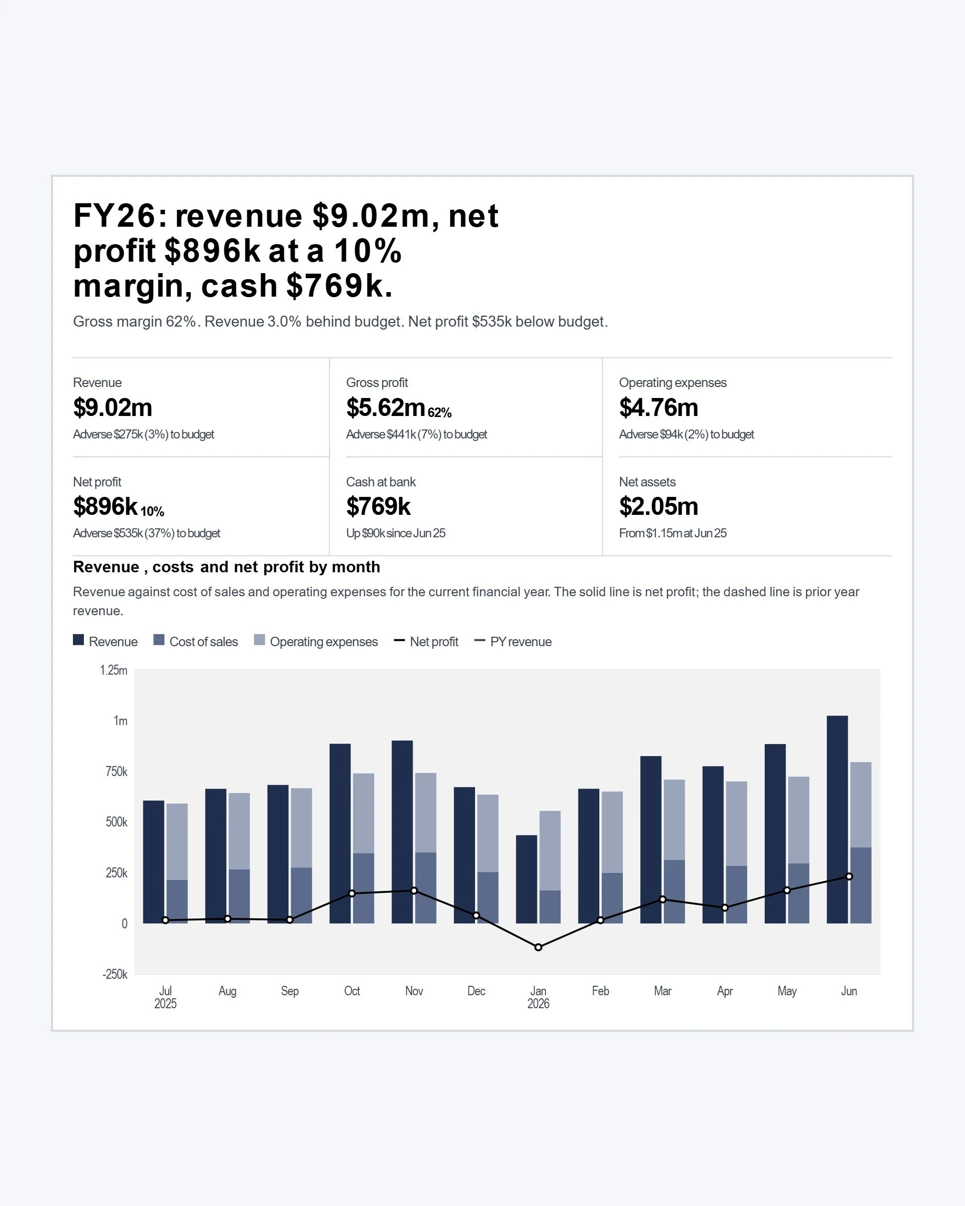 Live board pack dashboard showing revenue, profit, cash and monthly chart, synced from Xero