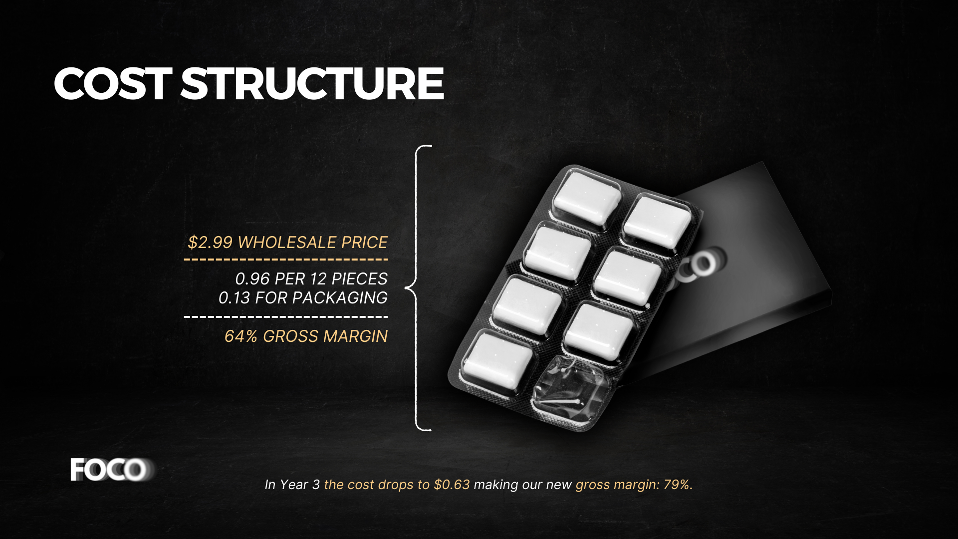 A presentation slide displaying details about the cost structure of a product, including wholesale price, per piece cost, packaging cost, gross margin, and a note about cost reduction over three years. The slide features a black background with white