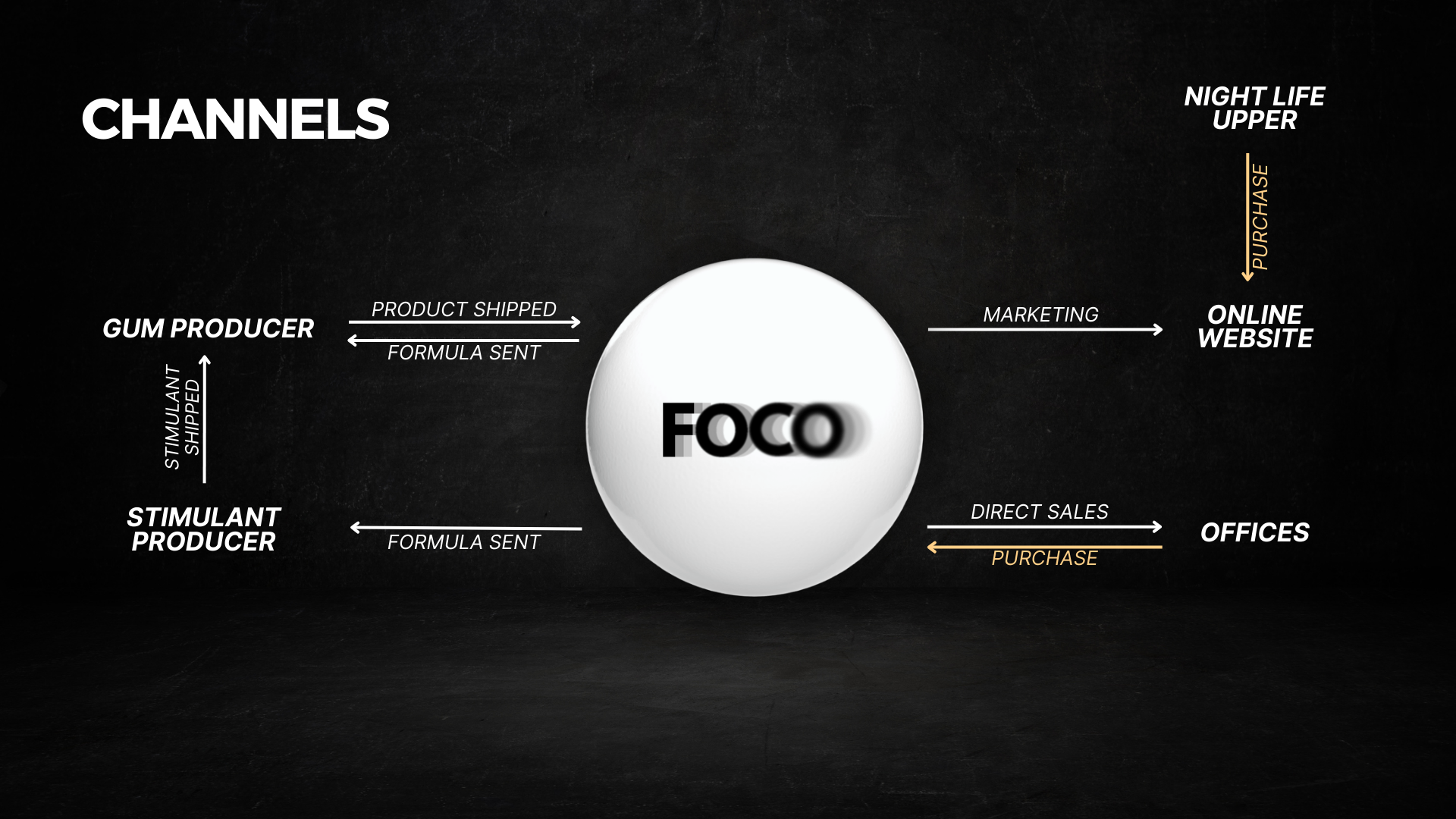 Diagram showing the channel process for FOCO, involving stimulant and gum producers, product shipment, marketing, online website, offices, and purchase flow.
