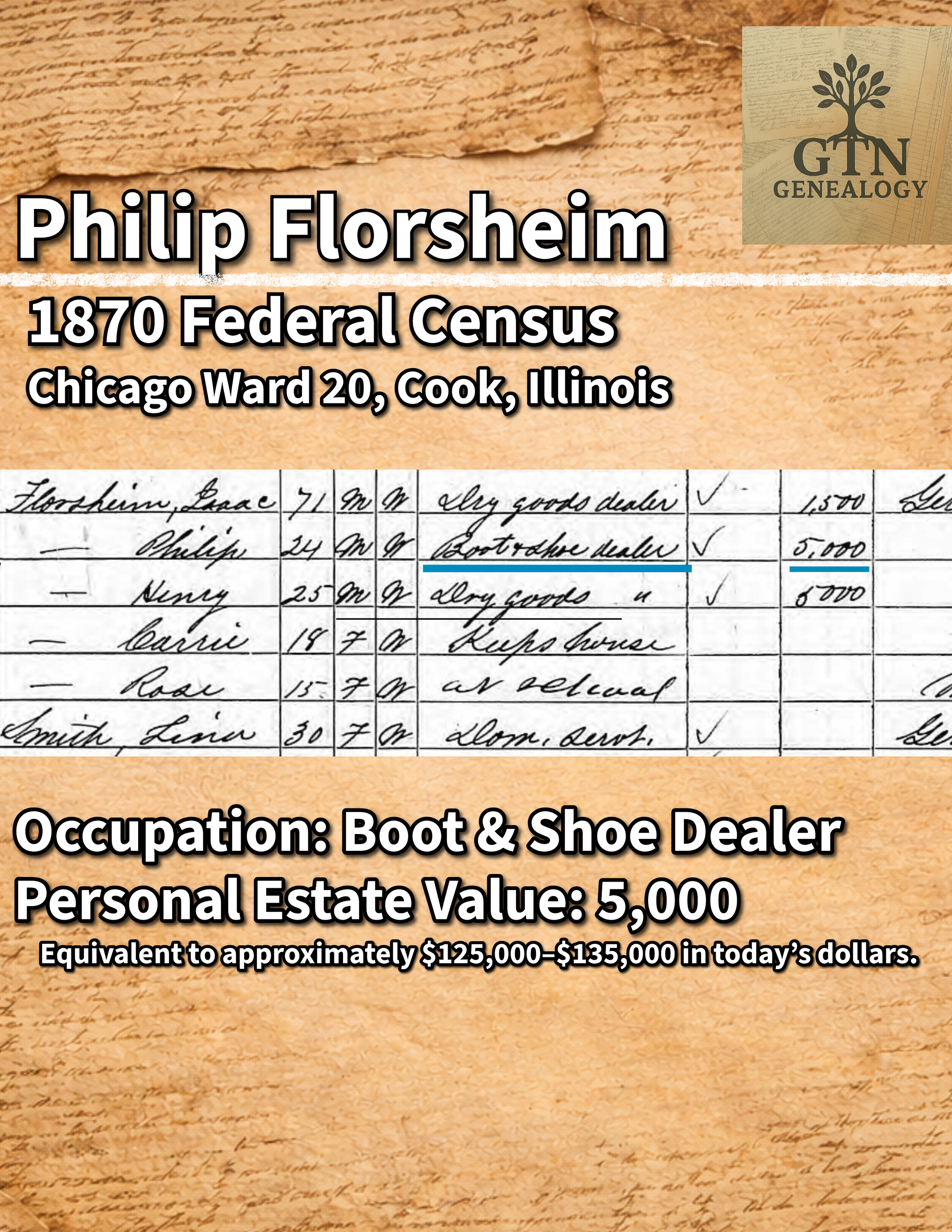 Philip Florsheim is listed in the 1870 census with his parents. His occupation is recorded as a boots and shoe dealer, and his personal estate is valued at $5,000, which is equivalent to approximately $125,000 to $135,000 in today’s dollars.