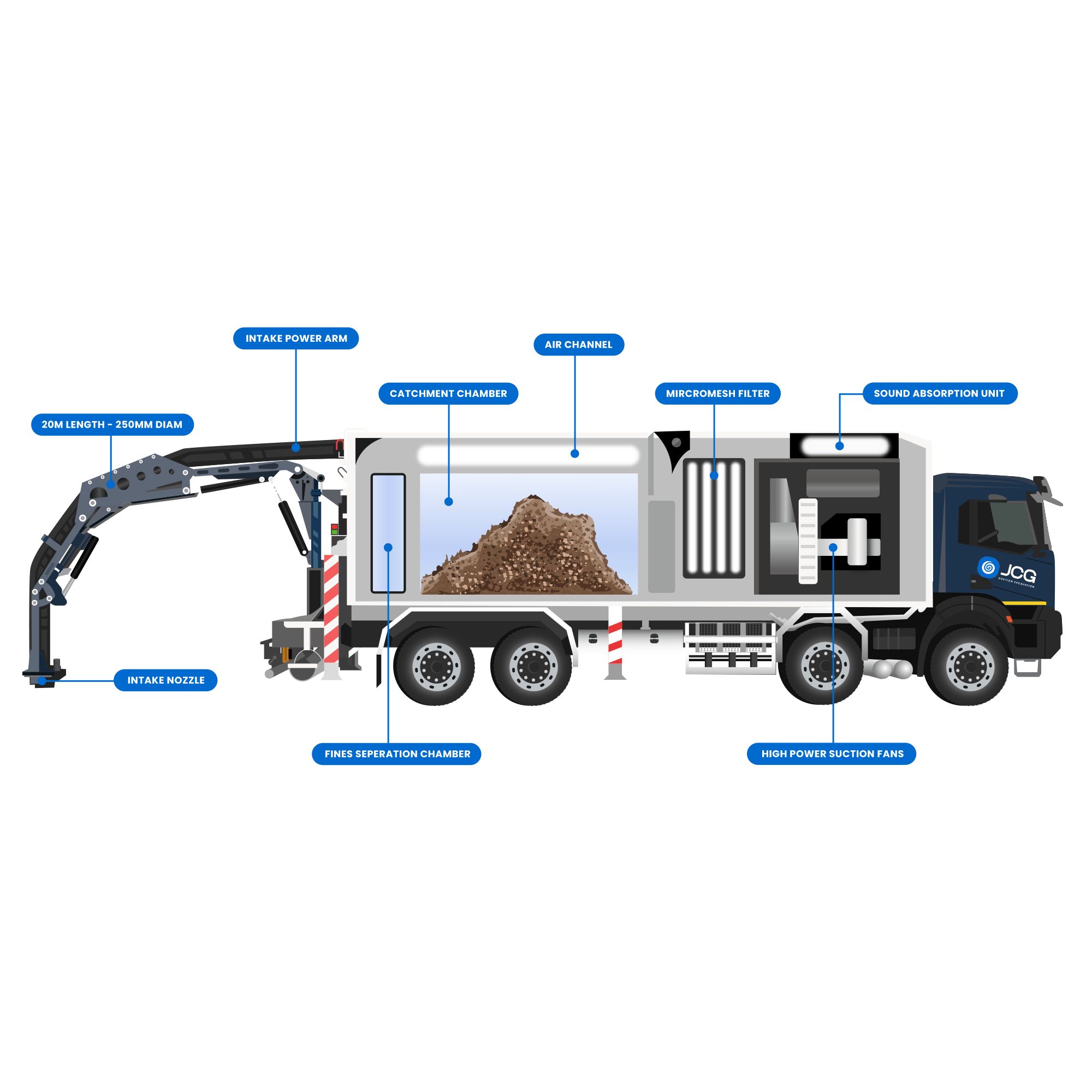 Diagram of a soil sampling truck showing various components, including intake nozzle, intake power arm, 20m length tube, catchment chamber, fines separation chamber, air channel, micromesh filter, sound absorption unit, high power suction fans, and other parts.