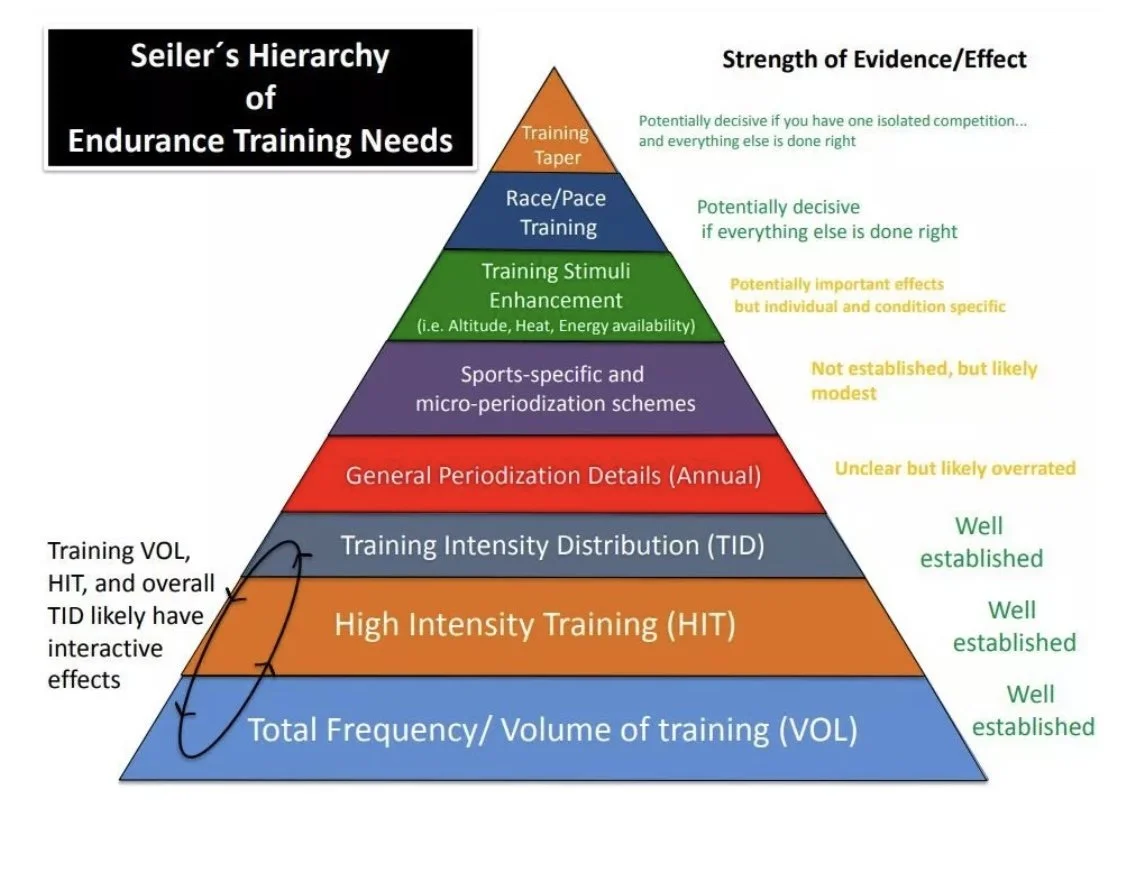 The Foundation of Every Successful Training Plan: Volume and Frequency